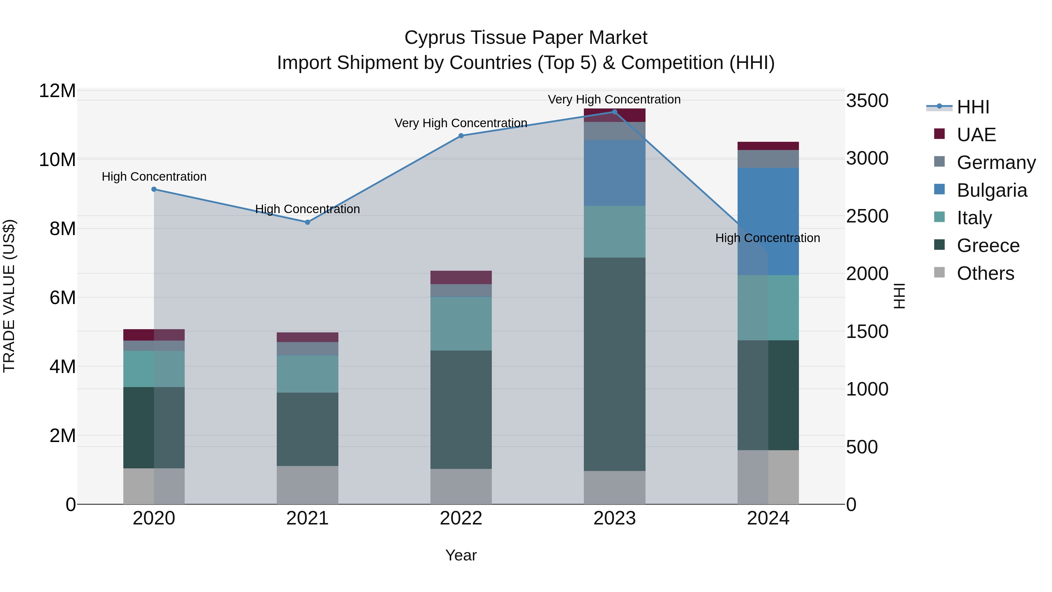 Cyprus Tissue Paper Market Import Shipment by Countries (Top 5) & Competition (HHI)