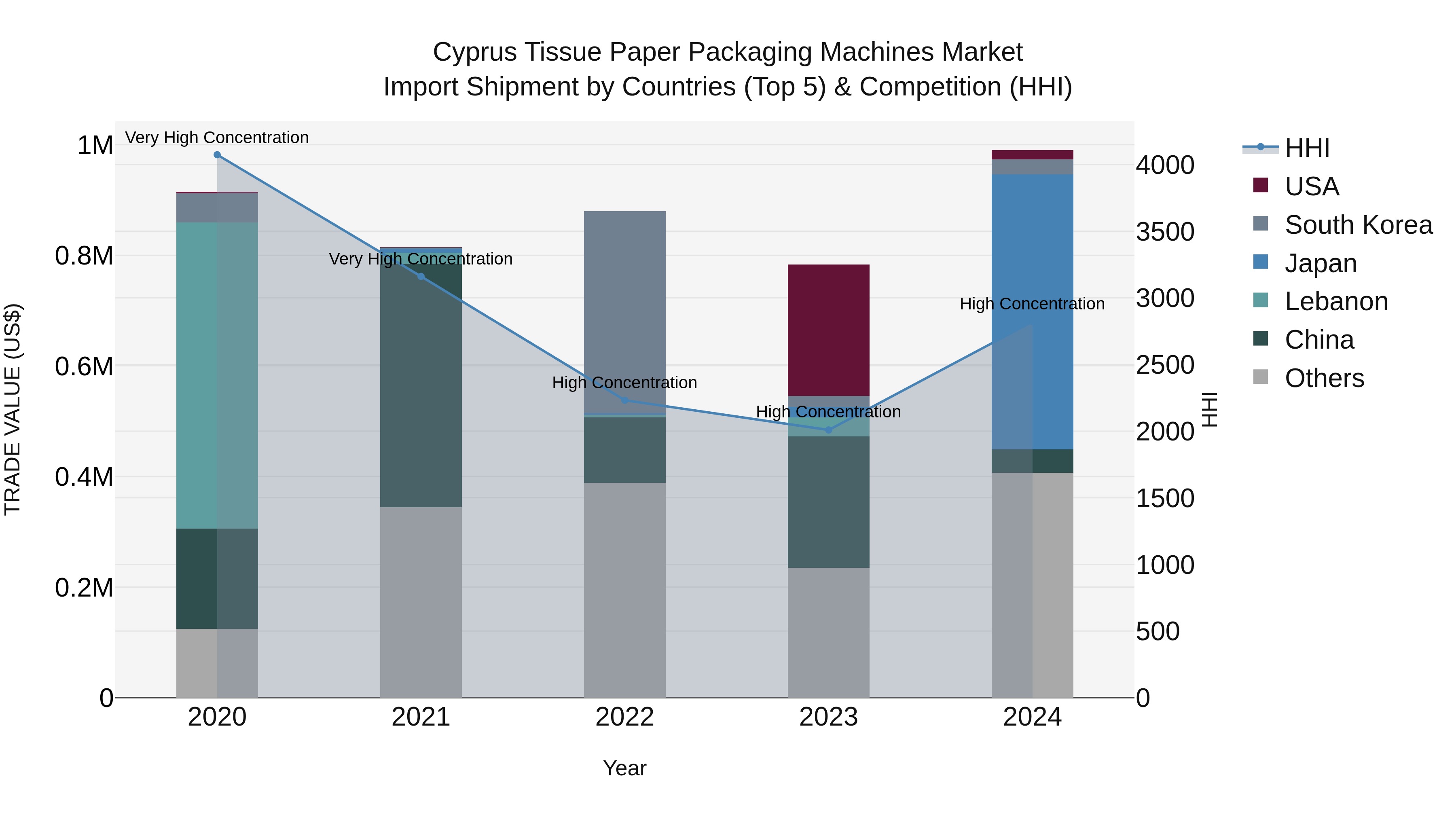 Cyprus Tissue Paper Packaging Machines Market Import Shipment by Countries (Top 5) & Competition (HHI)