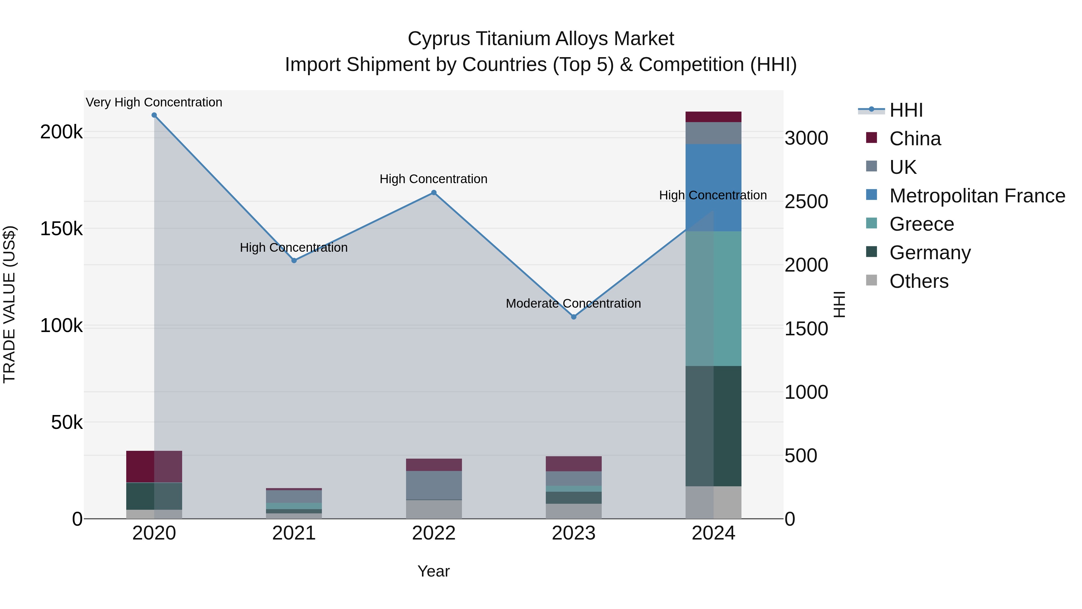 Cyprus Titanium Alloys Market Import Shipment by Countries (Top 5) & Competition (HHI)