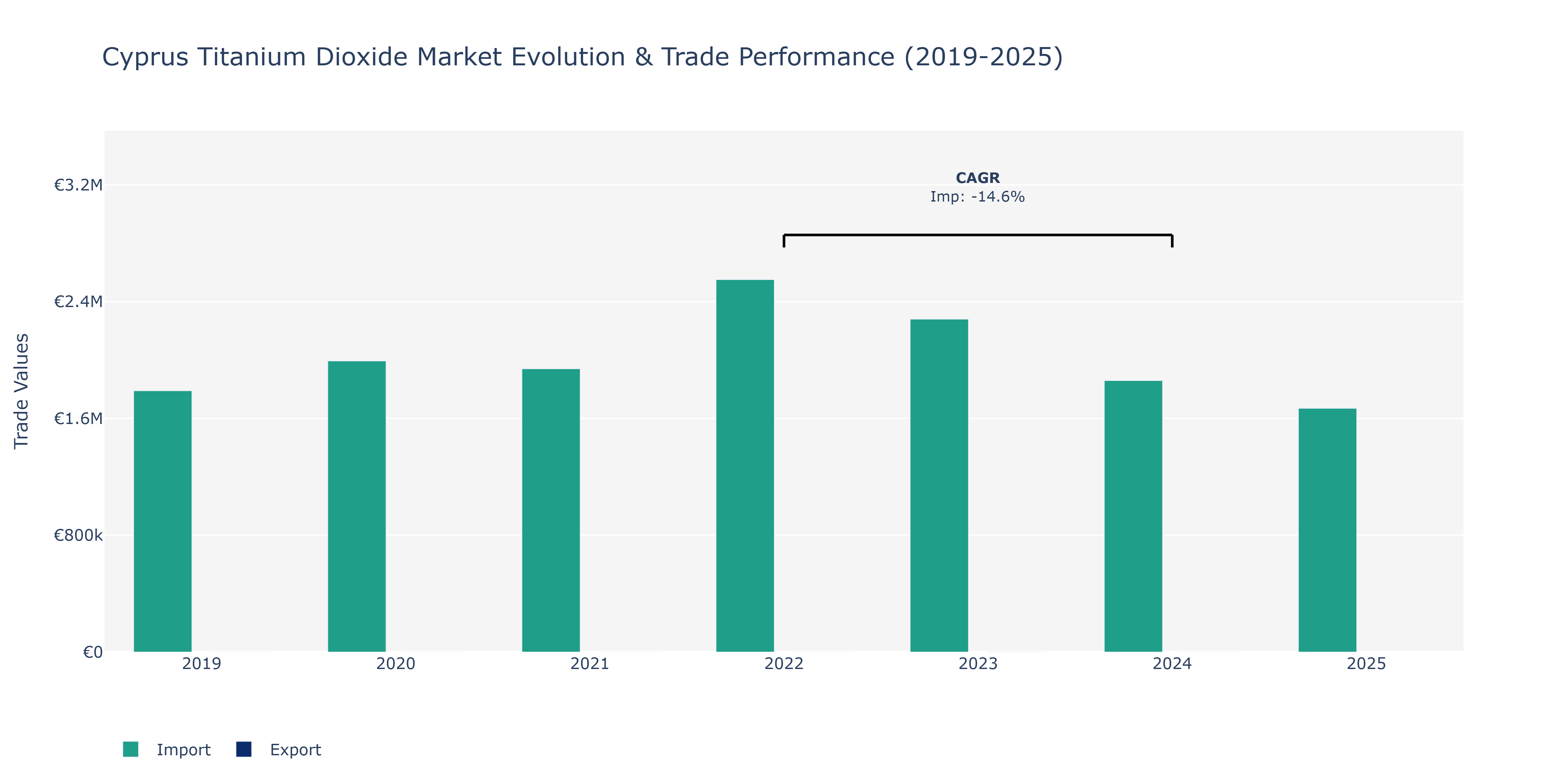 Cyprus Titanium Dioxide Market: Production & Trade Performance (2019-2025)