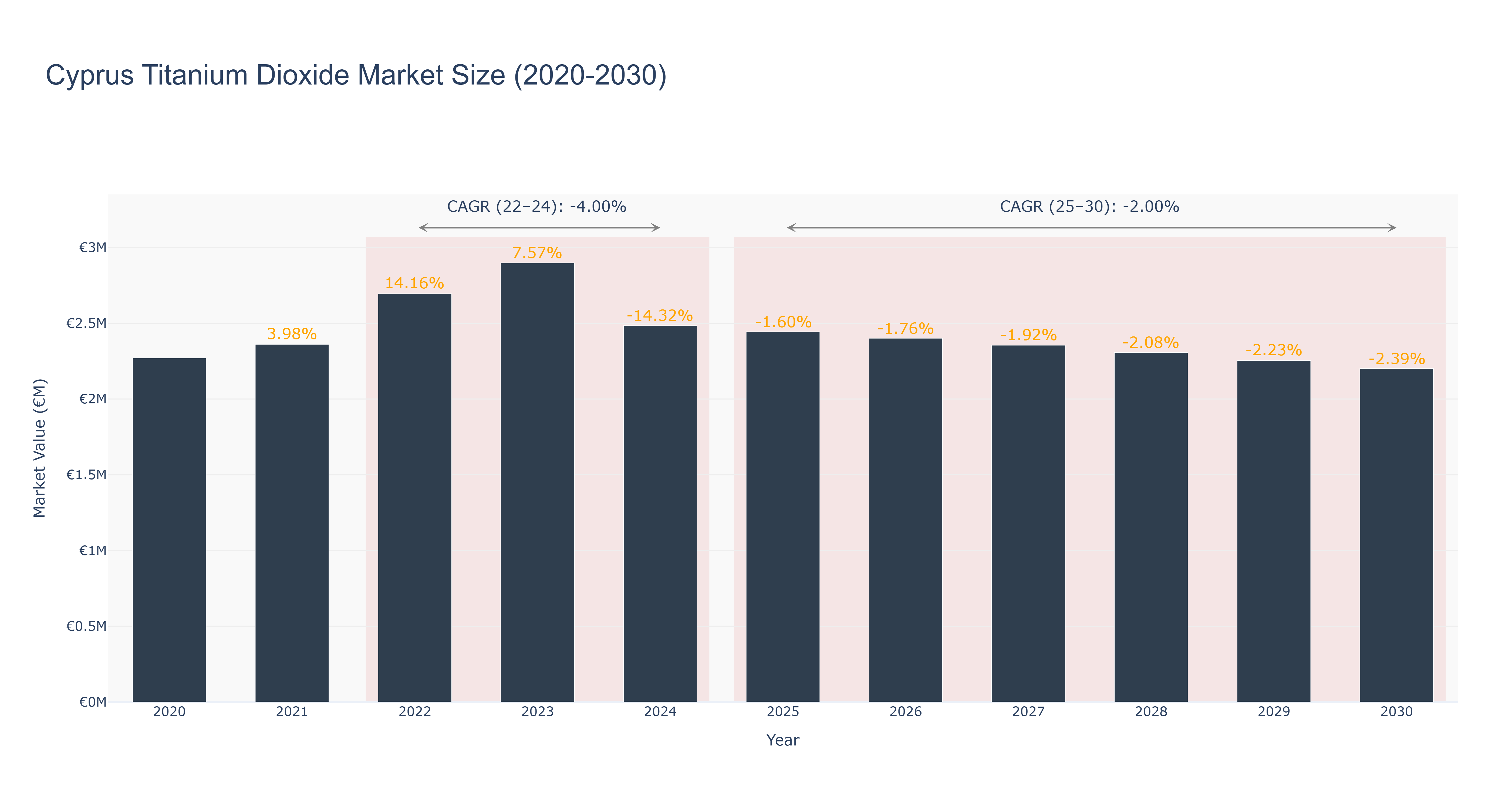 Cyprus Titanium Dioxide Market Size (2020-2030)