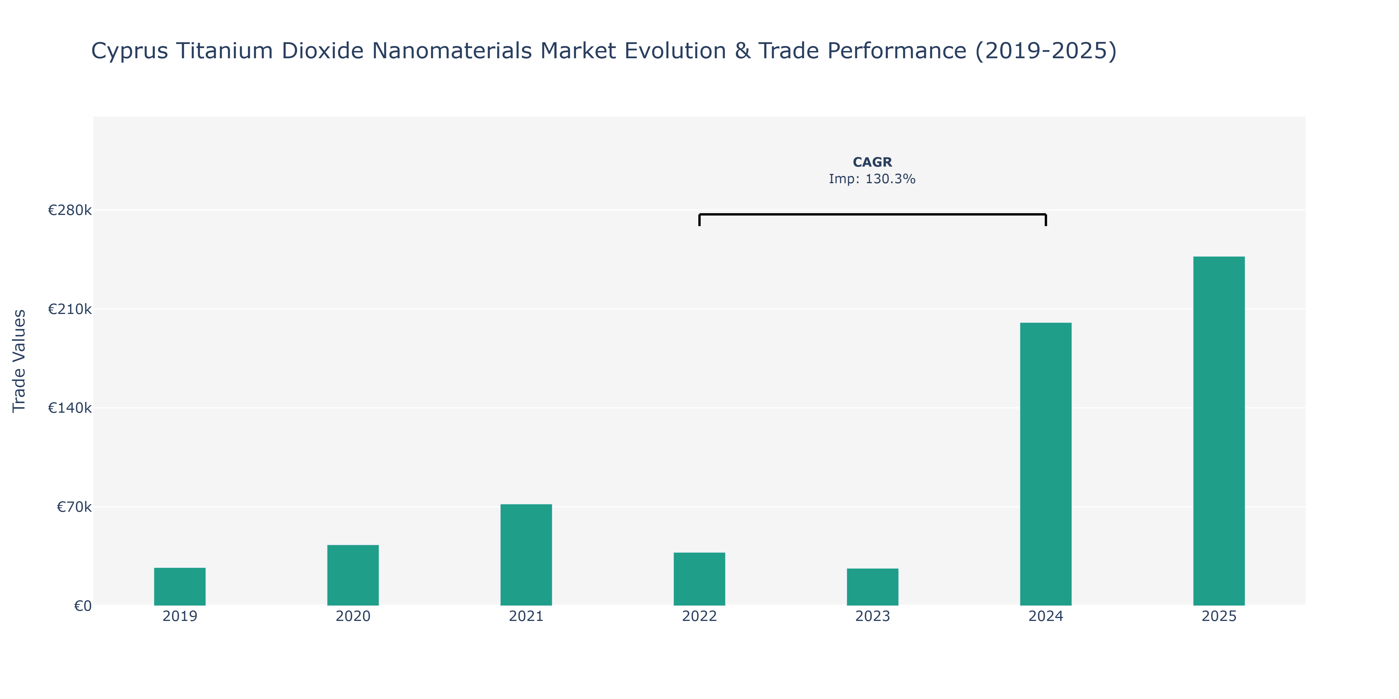 Cyprus Titanium Dioxide Nanomaterials Market: Production & Trade Performance (2019-2025)