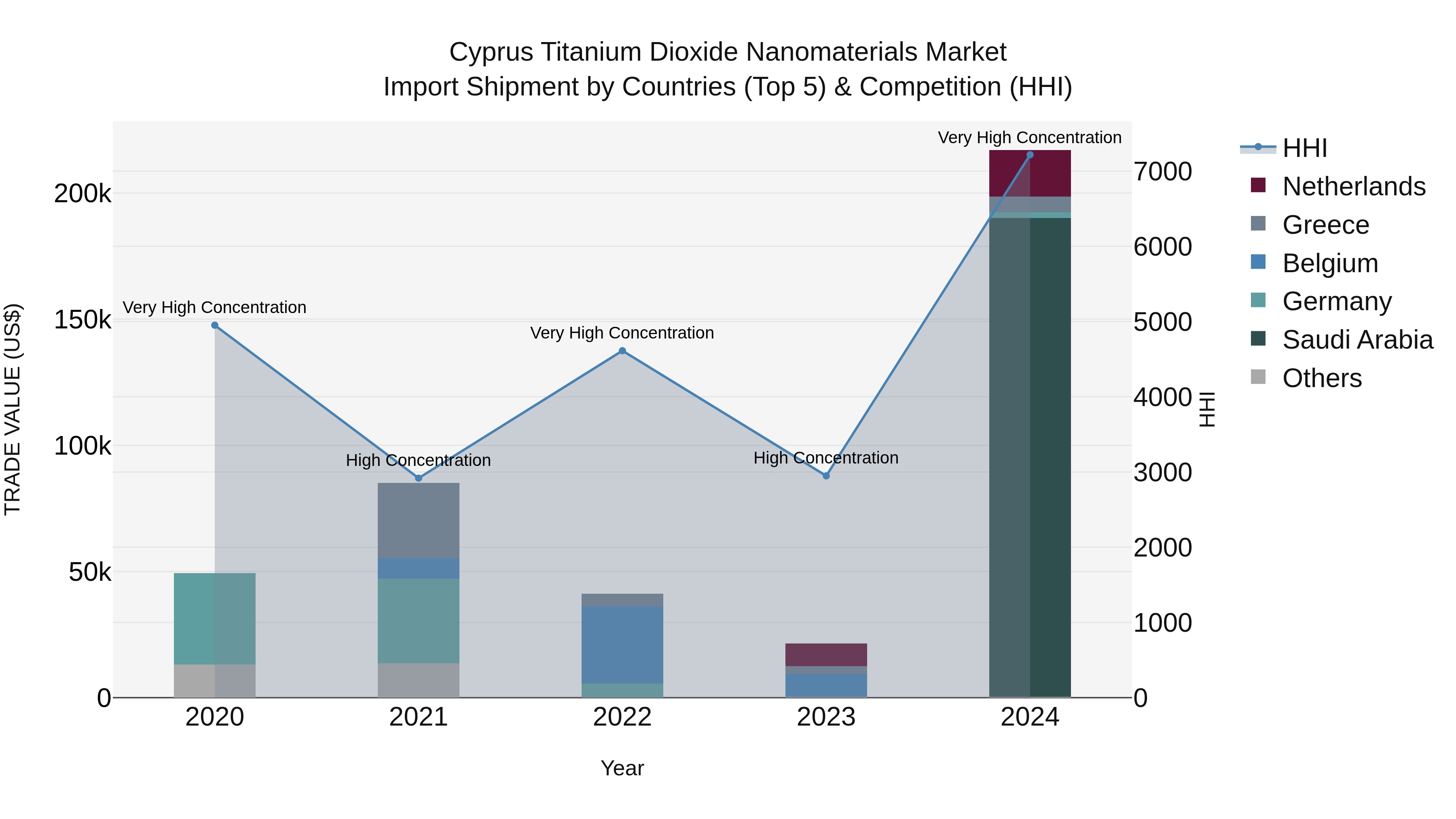 Cyprus Titanium Dioxide Nanomaterials Market Import Shipment by Countries (Top 5) & Competition (HHI)