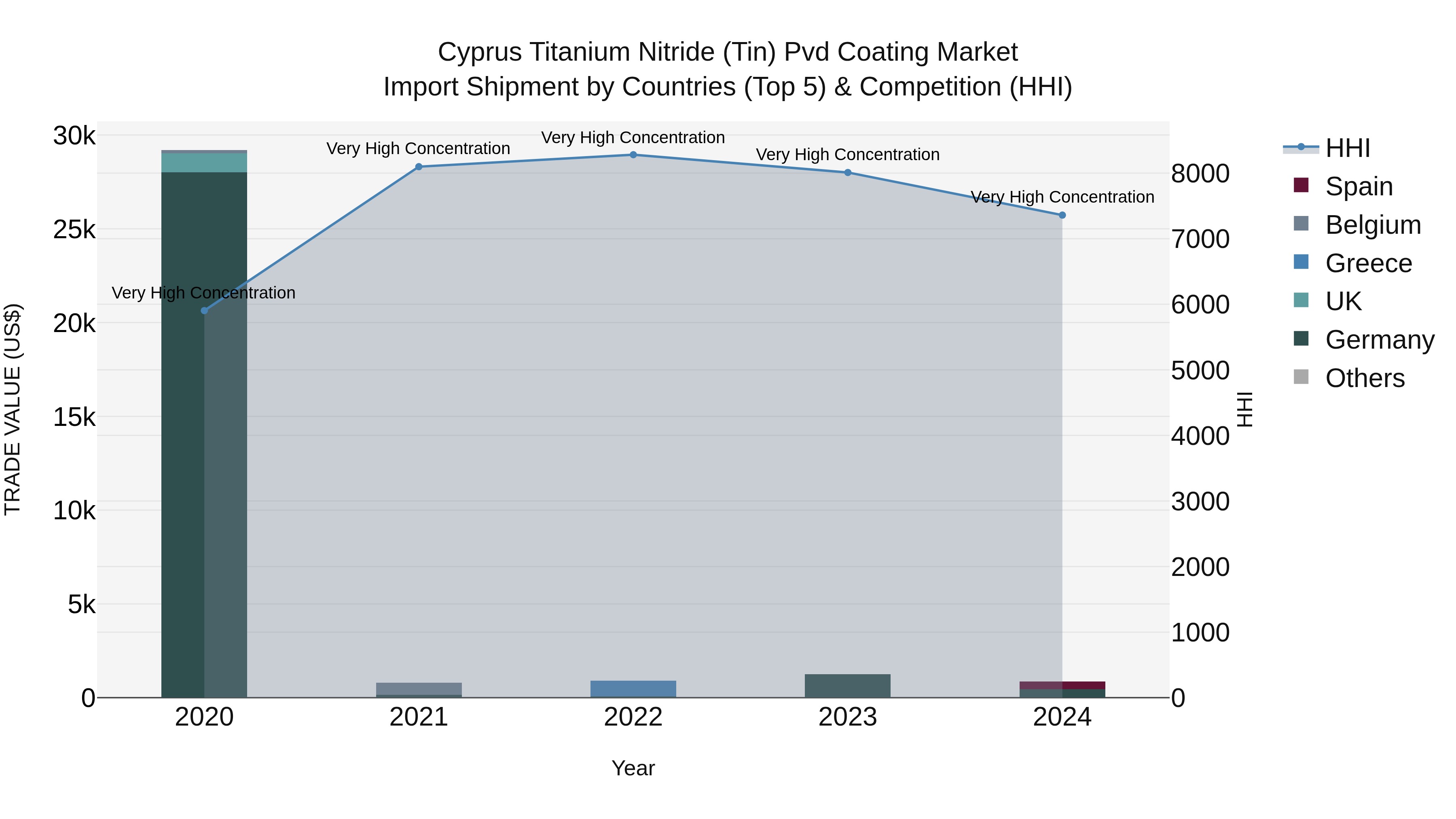 Cyprus Titanium Nitride (tin) Pvd Coating Market Import Shipment by Countries (Top 5) & Competition (HHI)