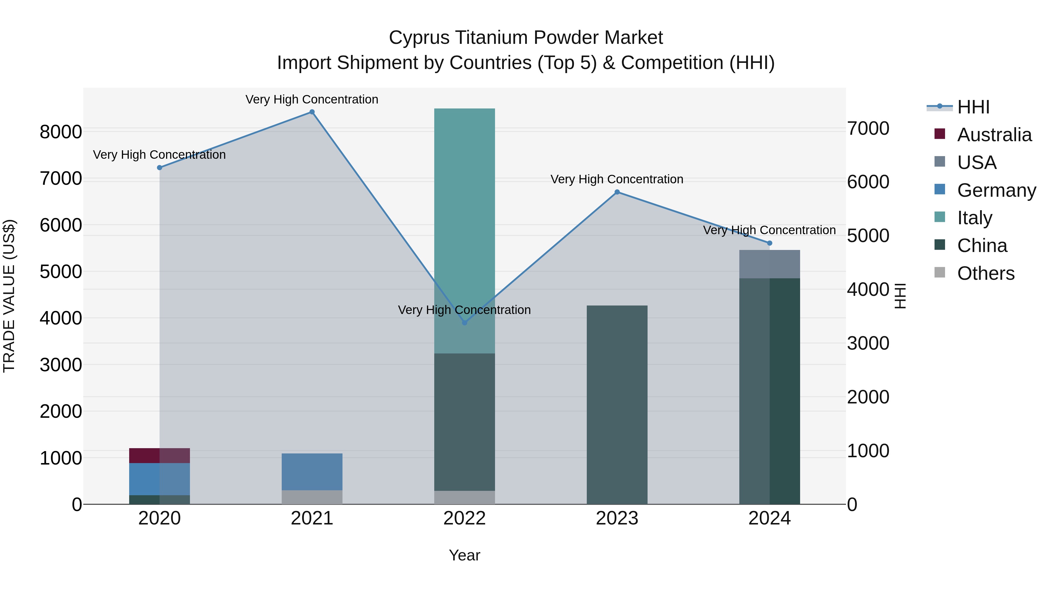 Cyprus Titanium Powder Market Import Shipment by Countries (Top 5) & Competition (HHI)