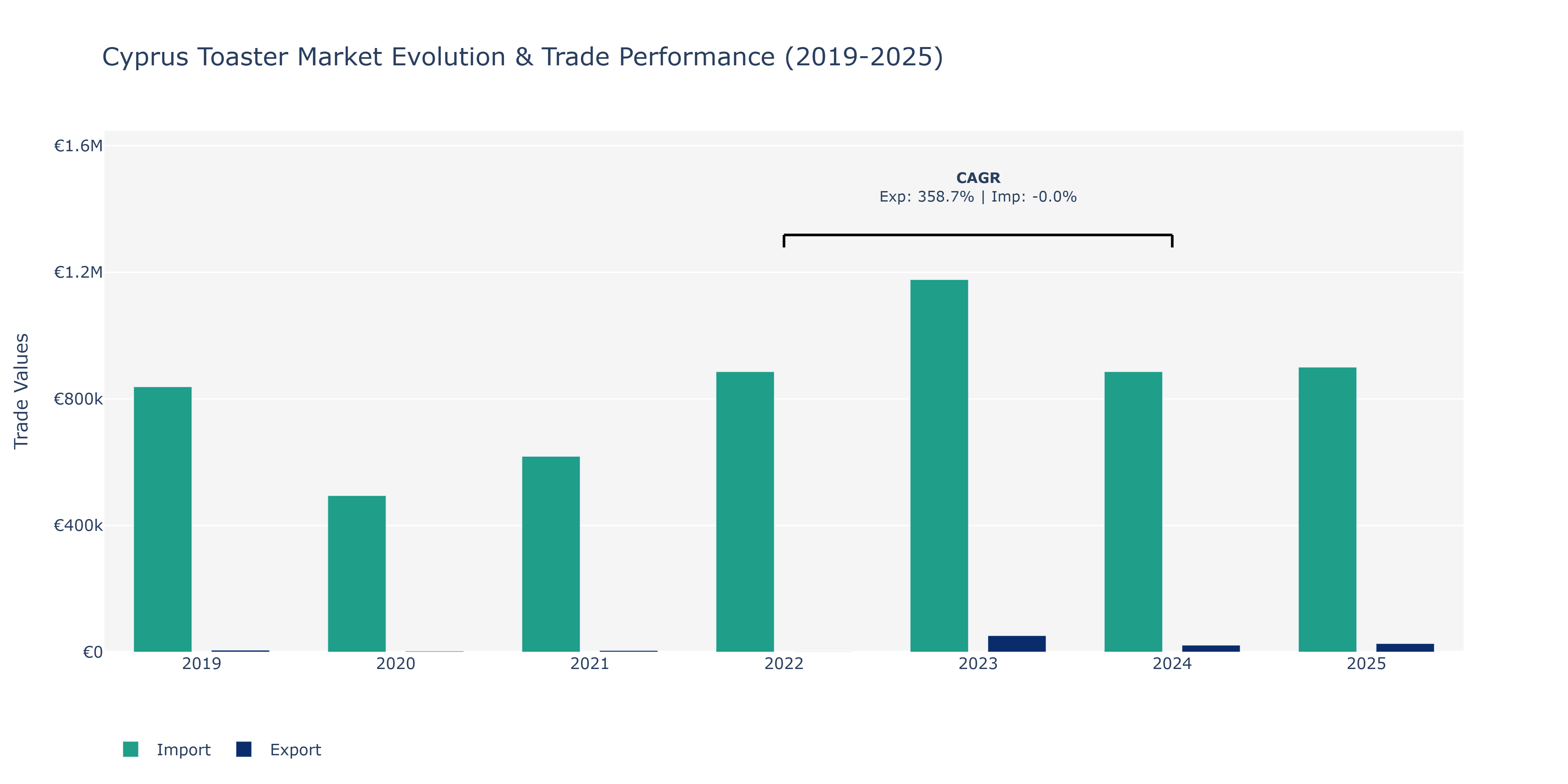 Cyprus Toaster Market: Production & Trade Performance (2019-2025)