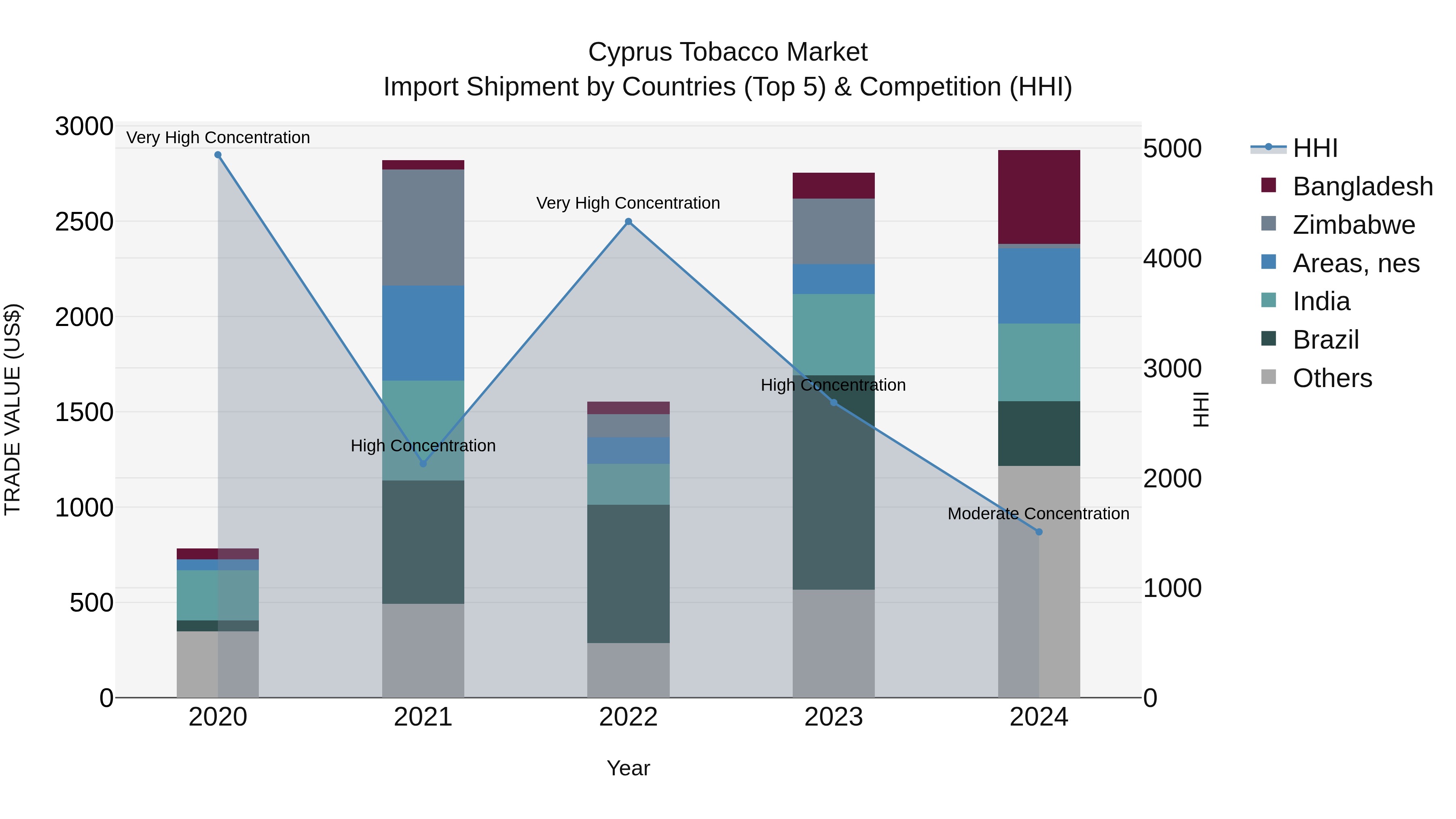 Cyprus Tobacco Market Import Shipment by Countries (Top 5) & Competition (HHI)