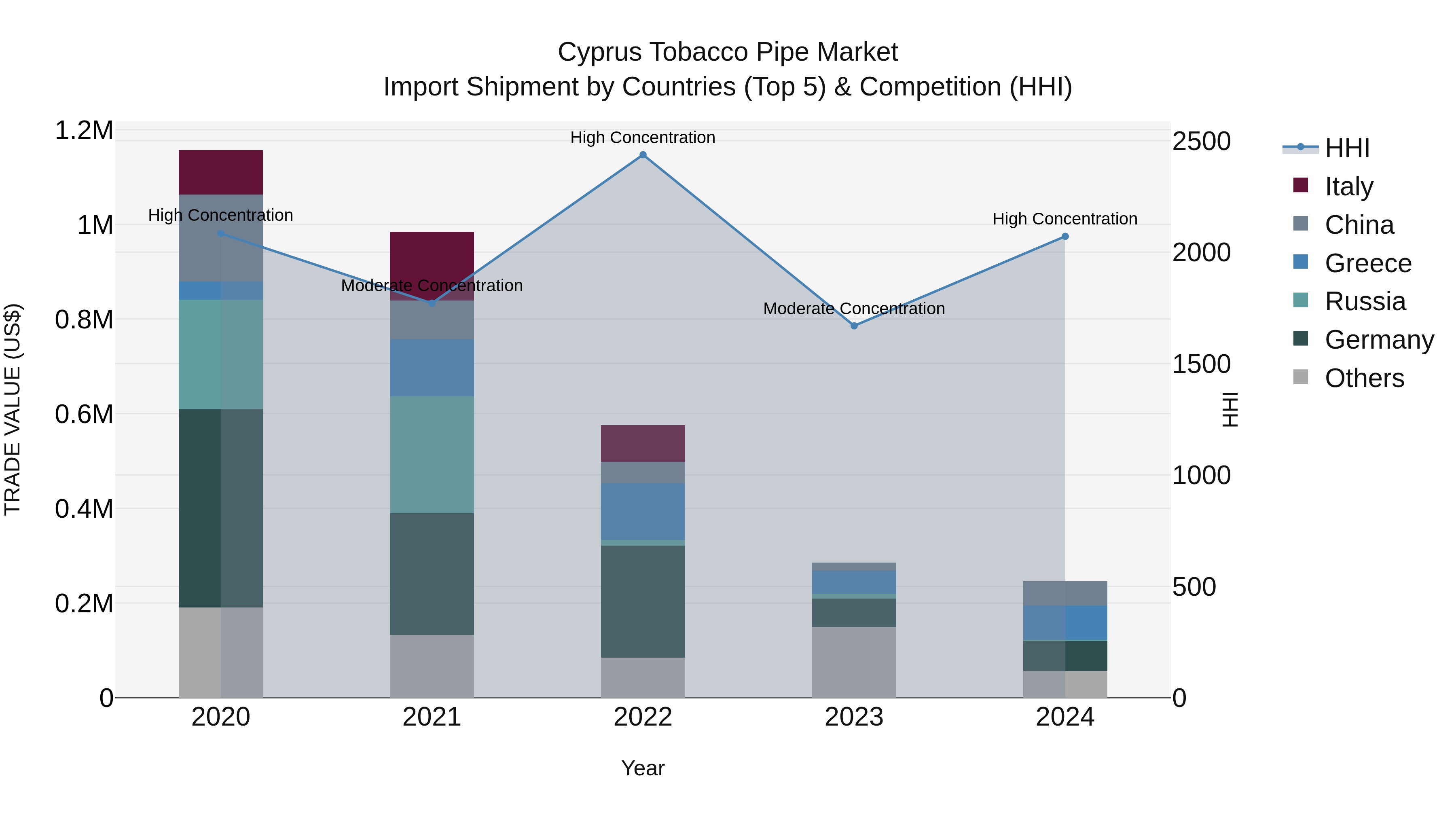 Cyprus Tobacco Pipe Market Import Shipment by Countries (Top 5) & Competition (HHI)