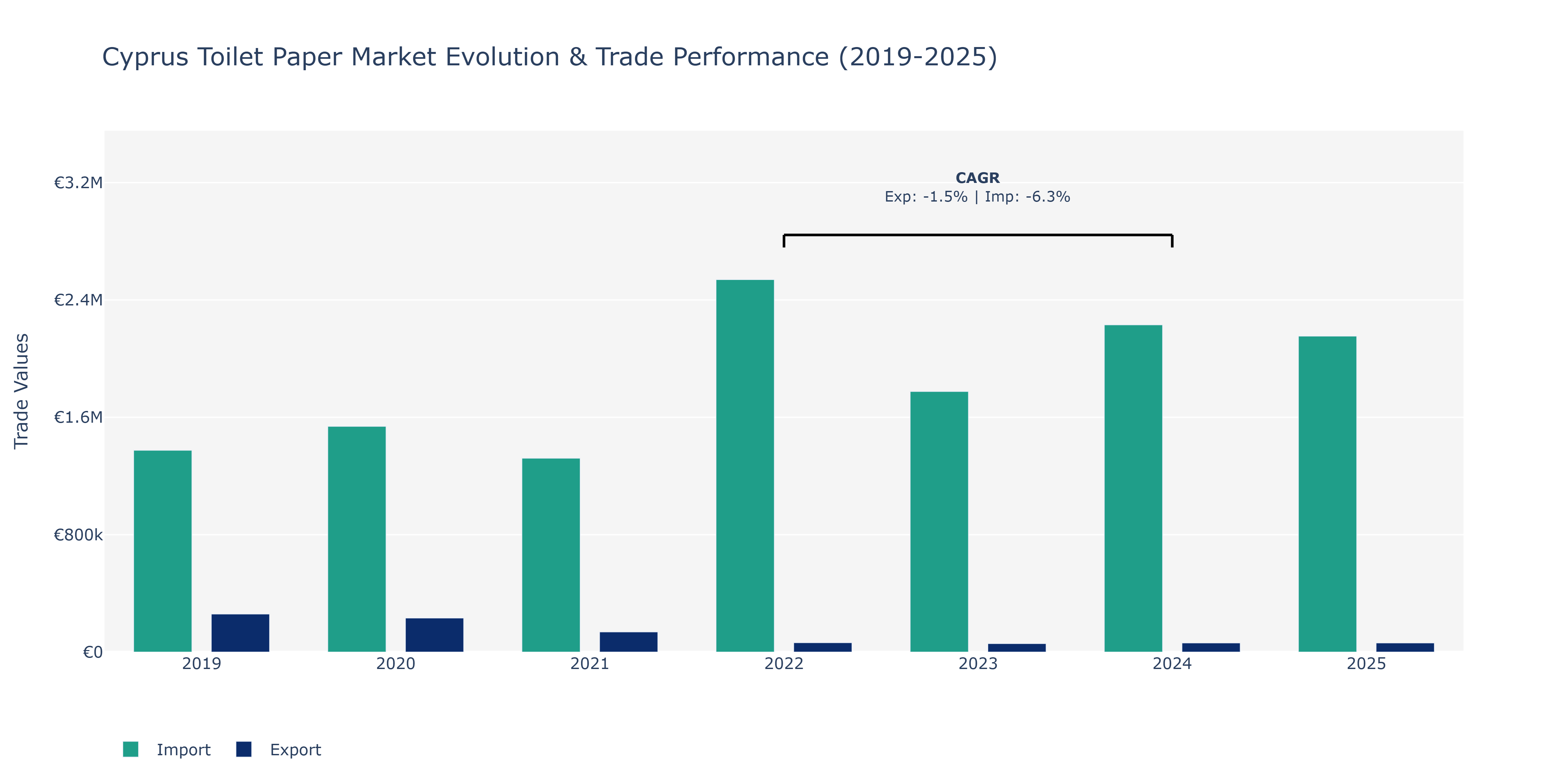 Cyprus Toilet Paper Market: Production & Trade Performance (2019-2025)