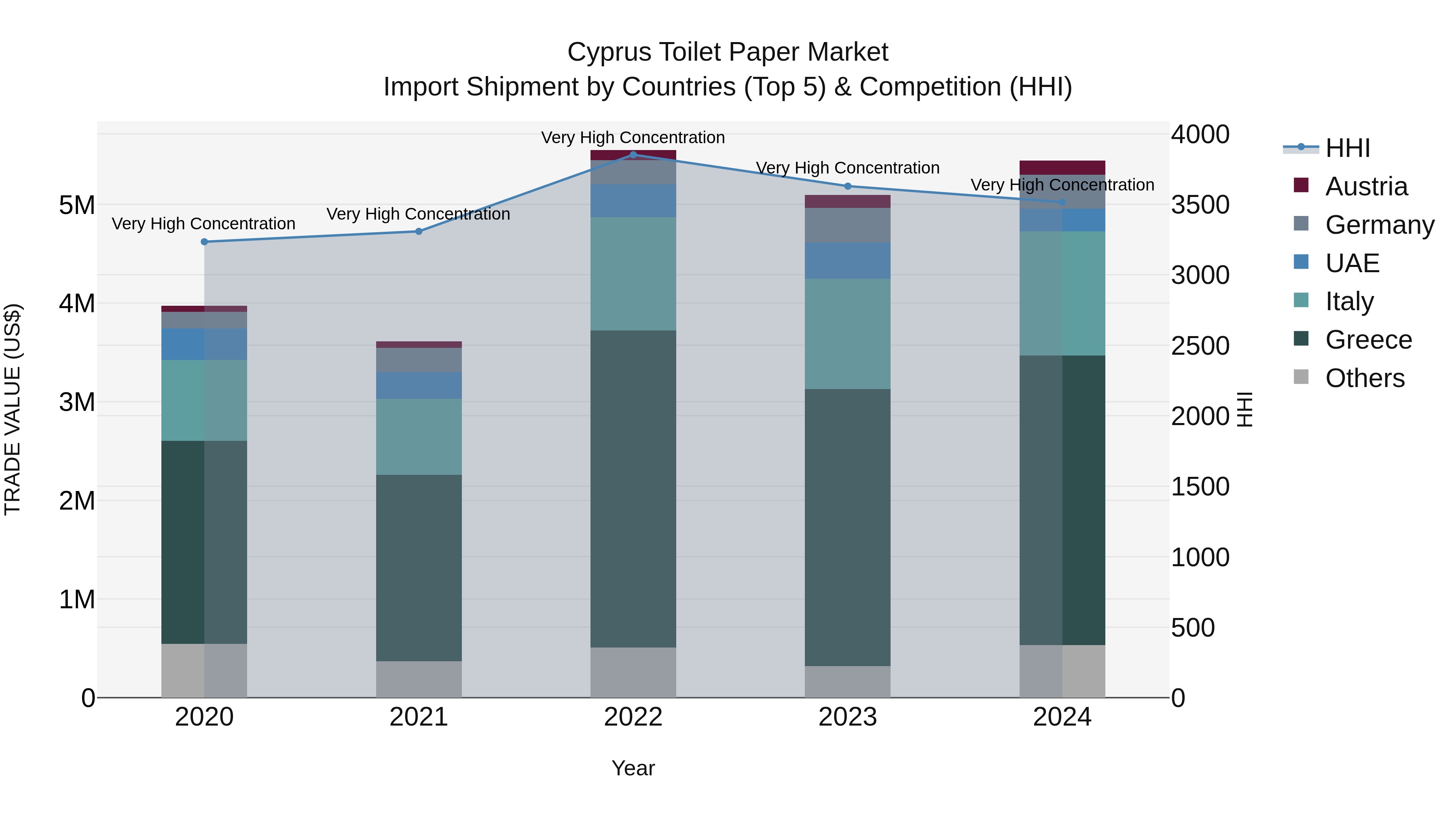 Cyprus Toilet Paper Market Import Shipment by Countries (Top 5) & Competition (HHI)