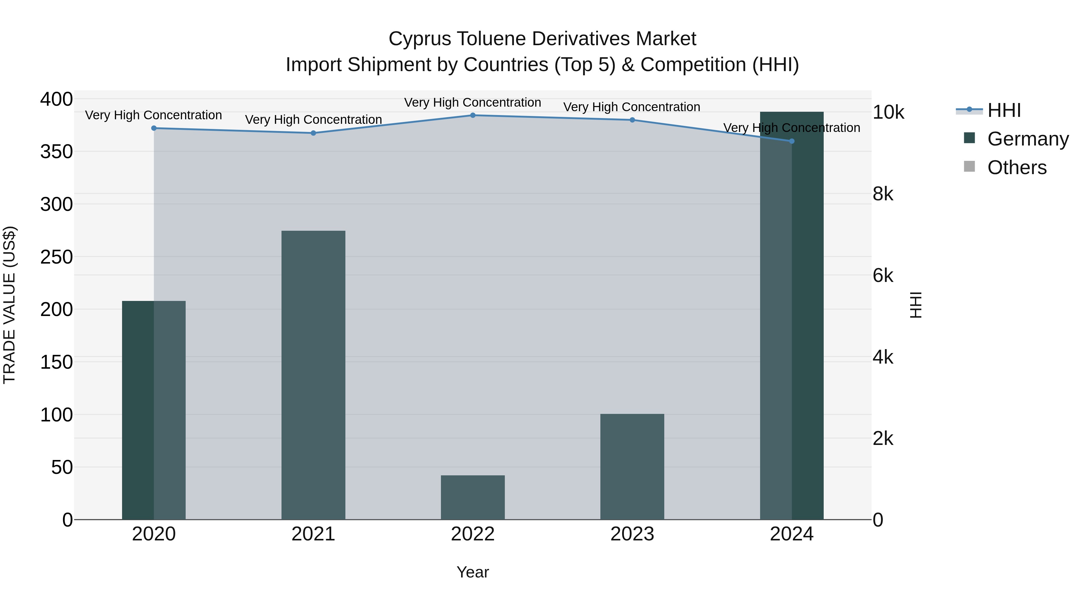 Cyprus Toluene Derivatives Market Import Shipment by Countries (Top 5) & Competition (HHI)