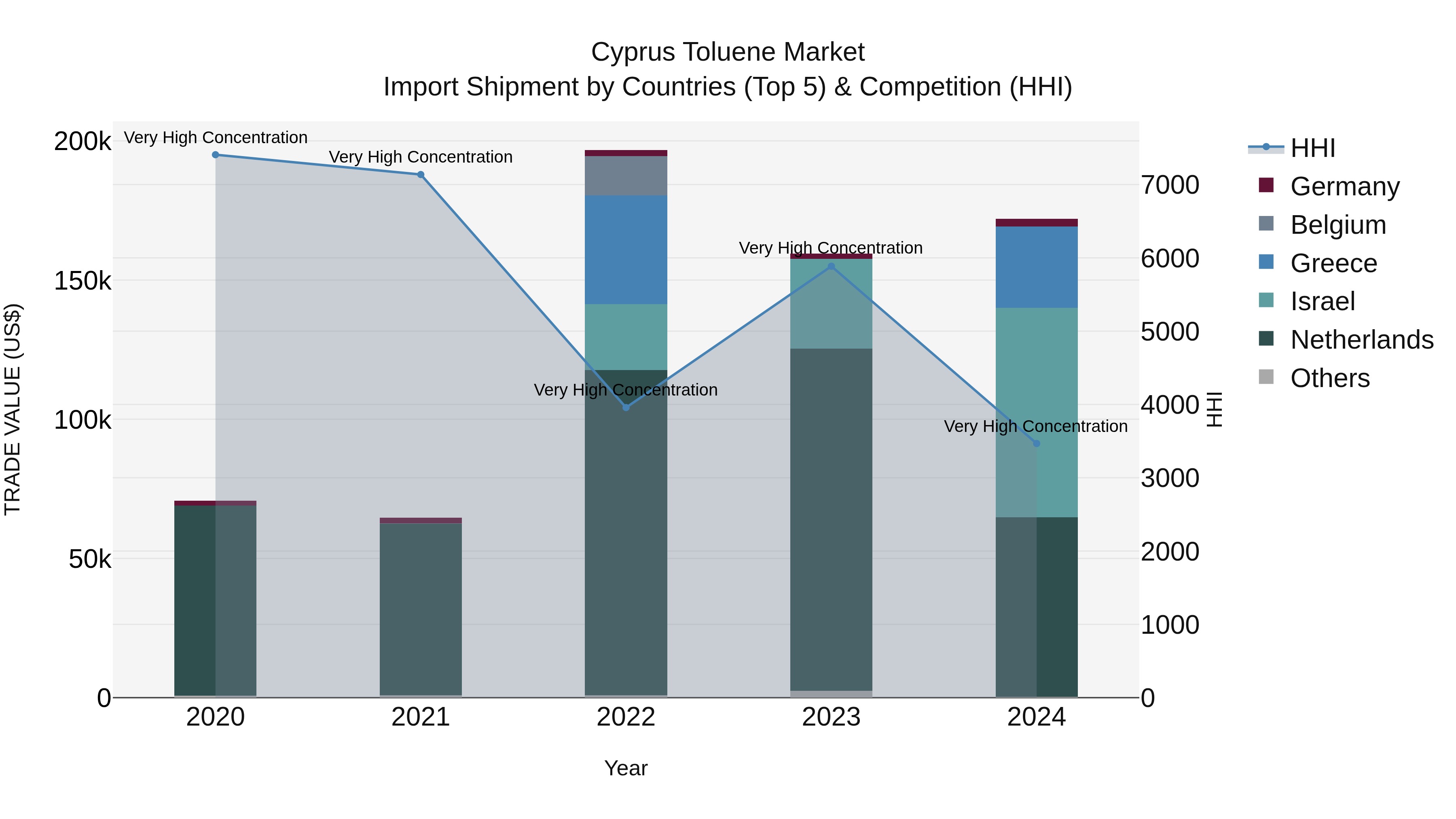 Cyprus Toluene Market Import Shipment by Countries (Top 5) & Competition (HHI)