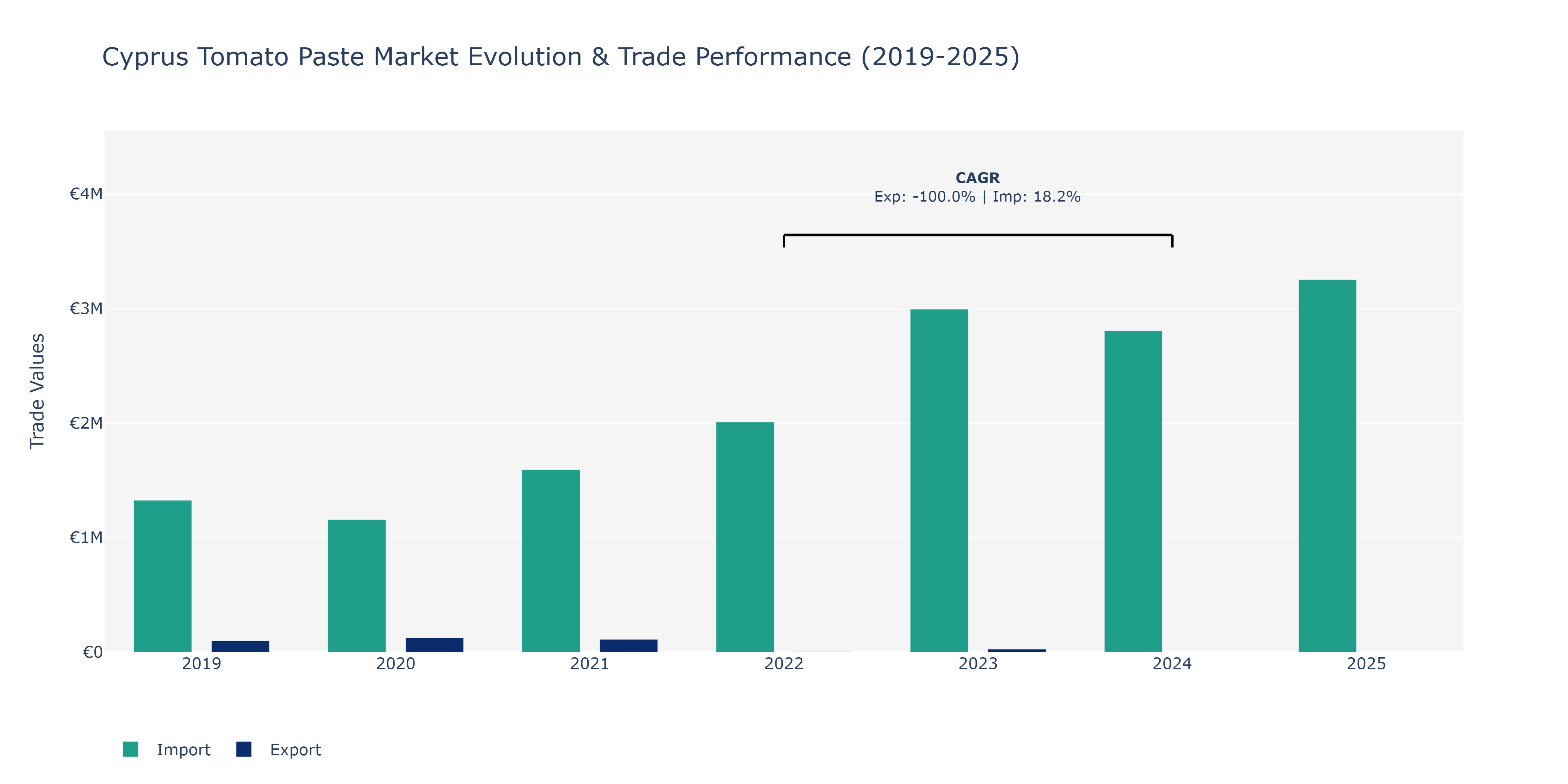 Cyprus Tomato Paste Market: Production & Trade Performance (2019-2025)