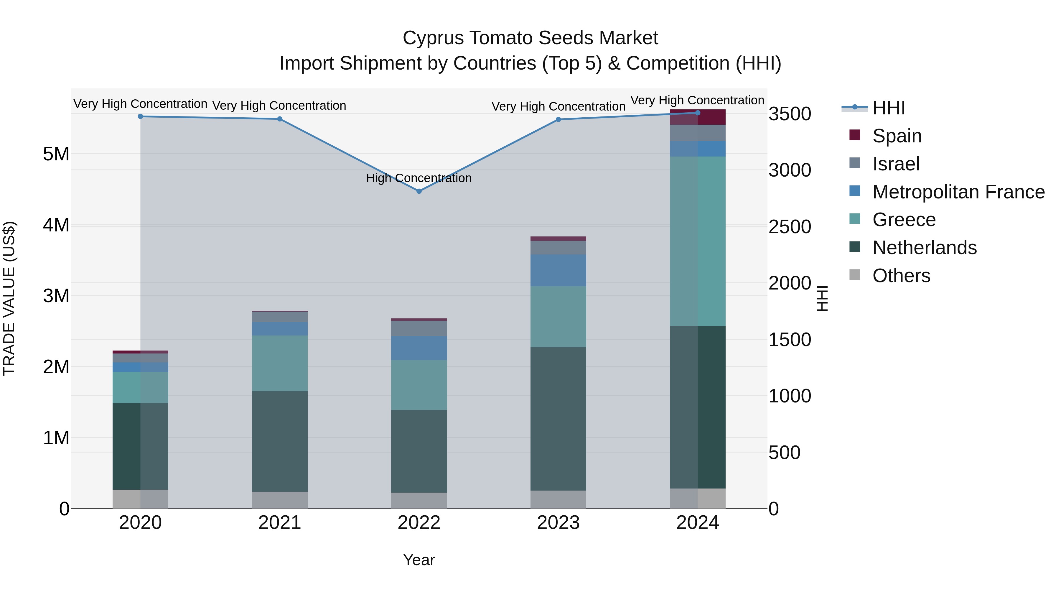 Cyprus Tomato Seeds Market Import Shipment by Countries (Top 5) & Competition (HHI)
