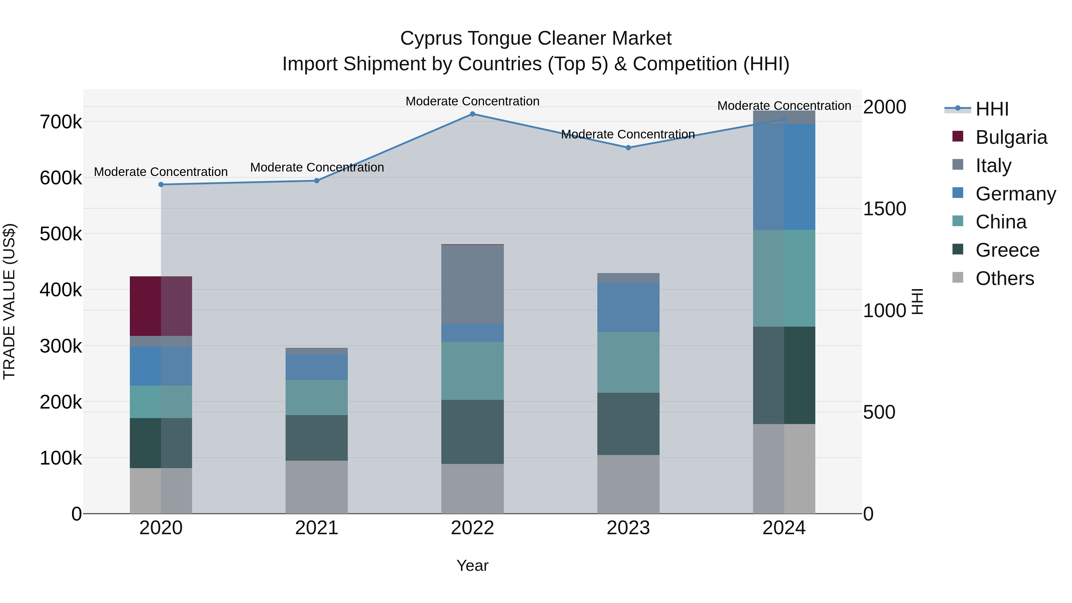 Cyprus Tongue Cleaner Market Import Shipment by Countries (Top 5) & Competition (HHI)