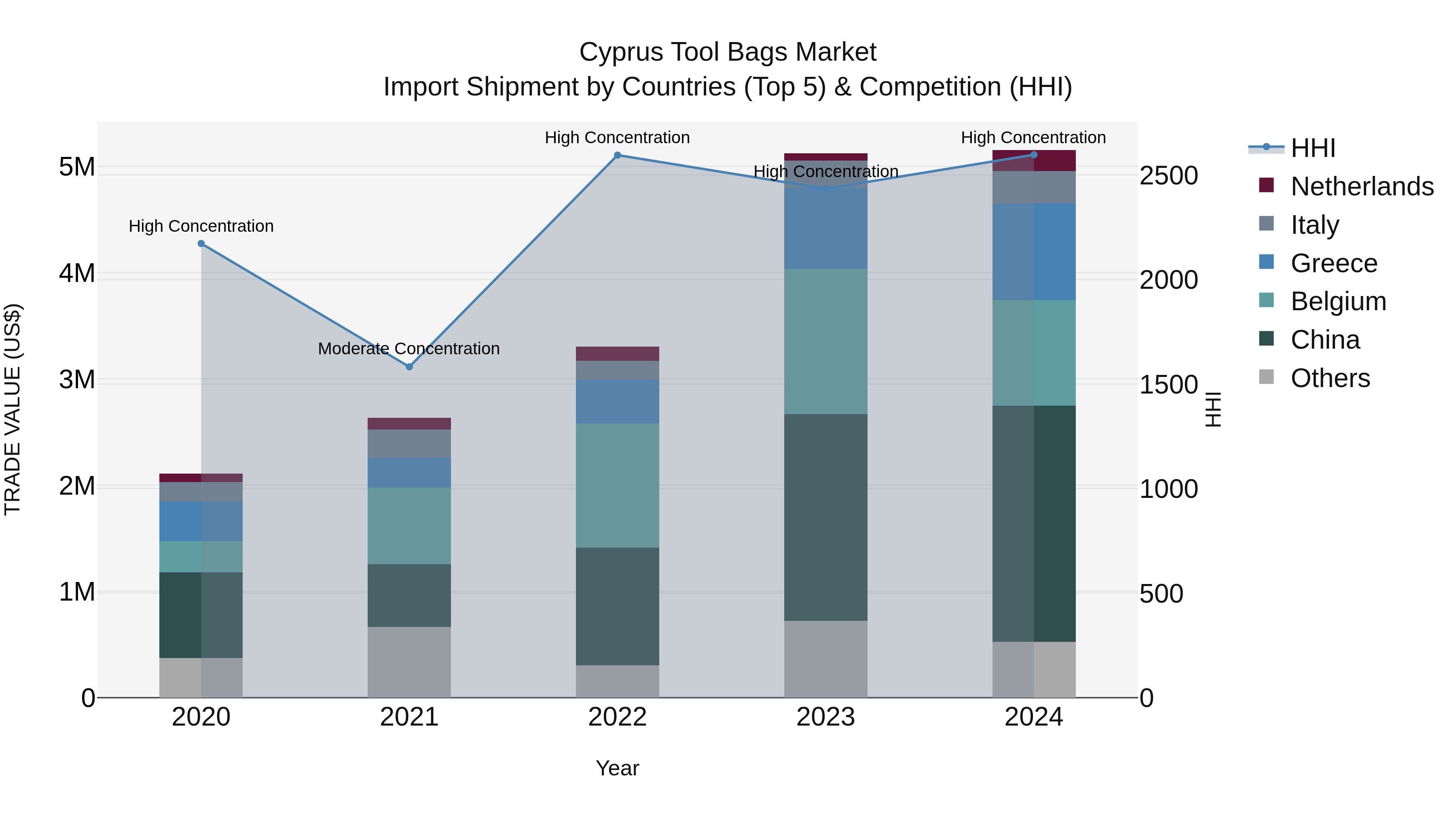 Cyprus Tool Bags Market Import Shipment by Countries (Top 5) & Competition (HHI)
