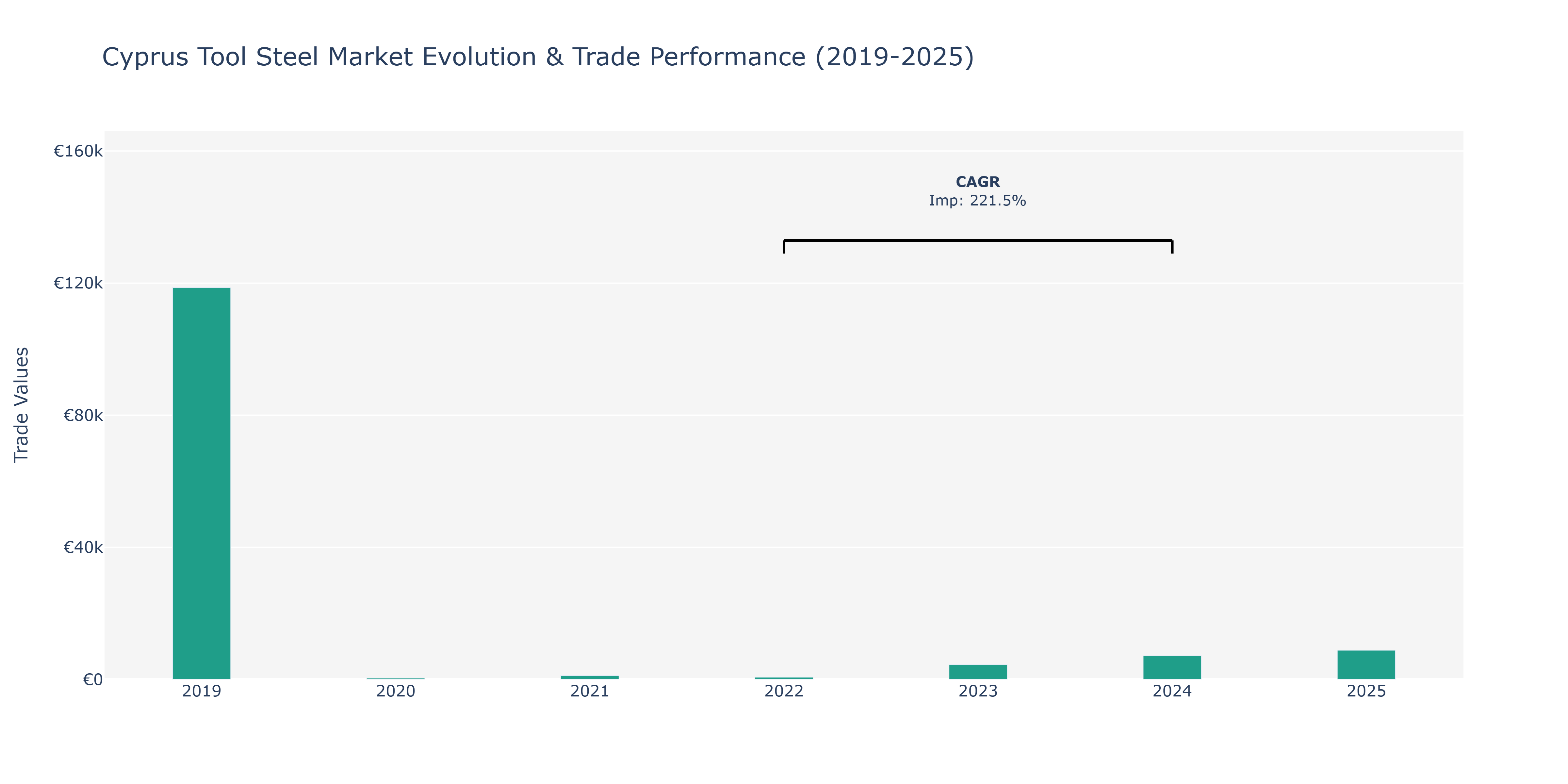 Cyprus Tool Steel Market: Production & Trade Performance (2019-2025)