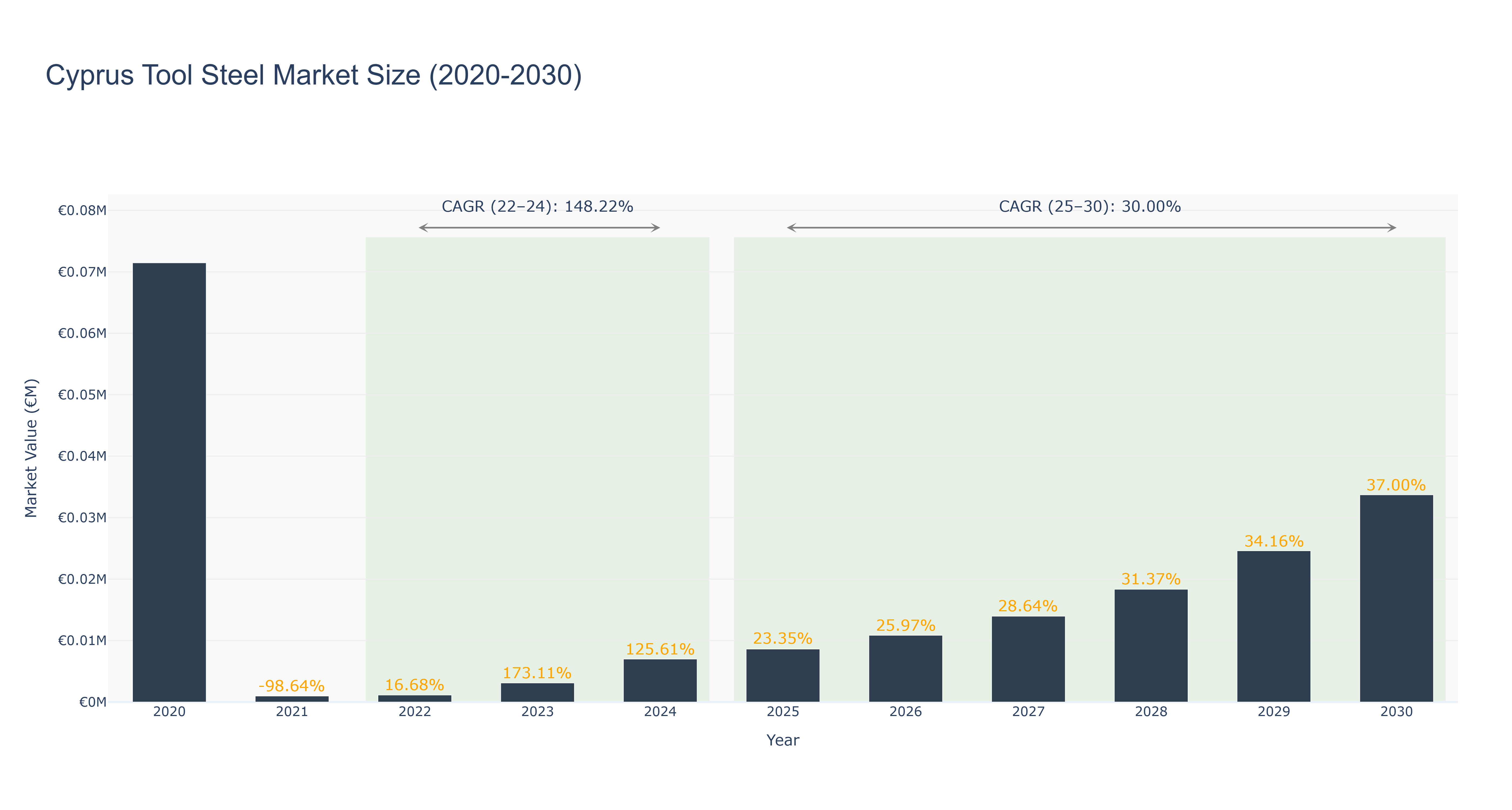 Cyprus Tool Steel Market Size (2020-2030)