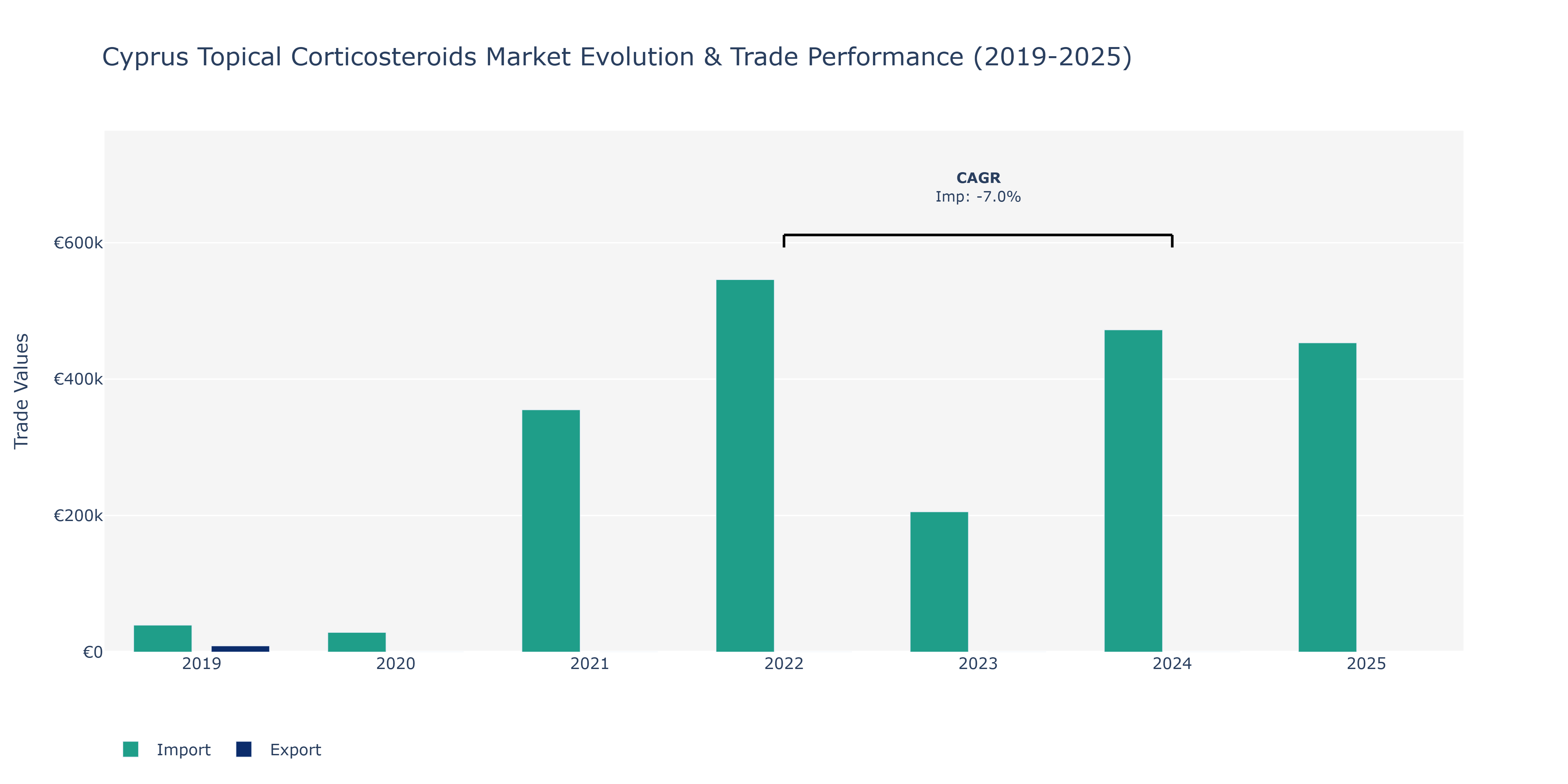 Cyprus Topical Corticosteroids Market: Production & Trade Performance (2019-2025)