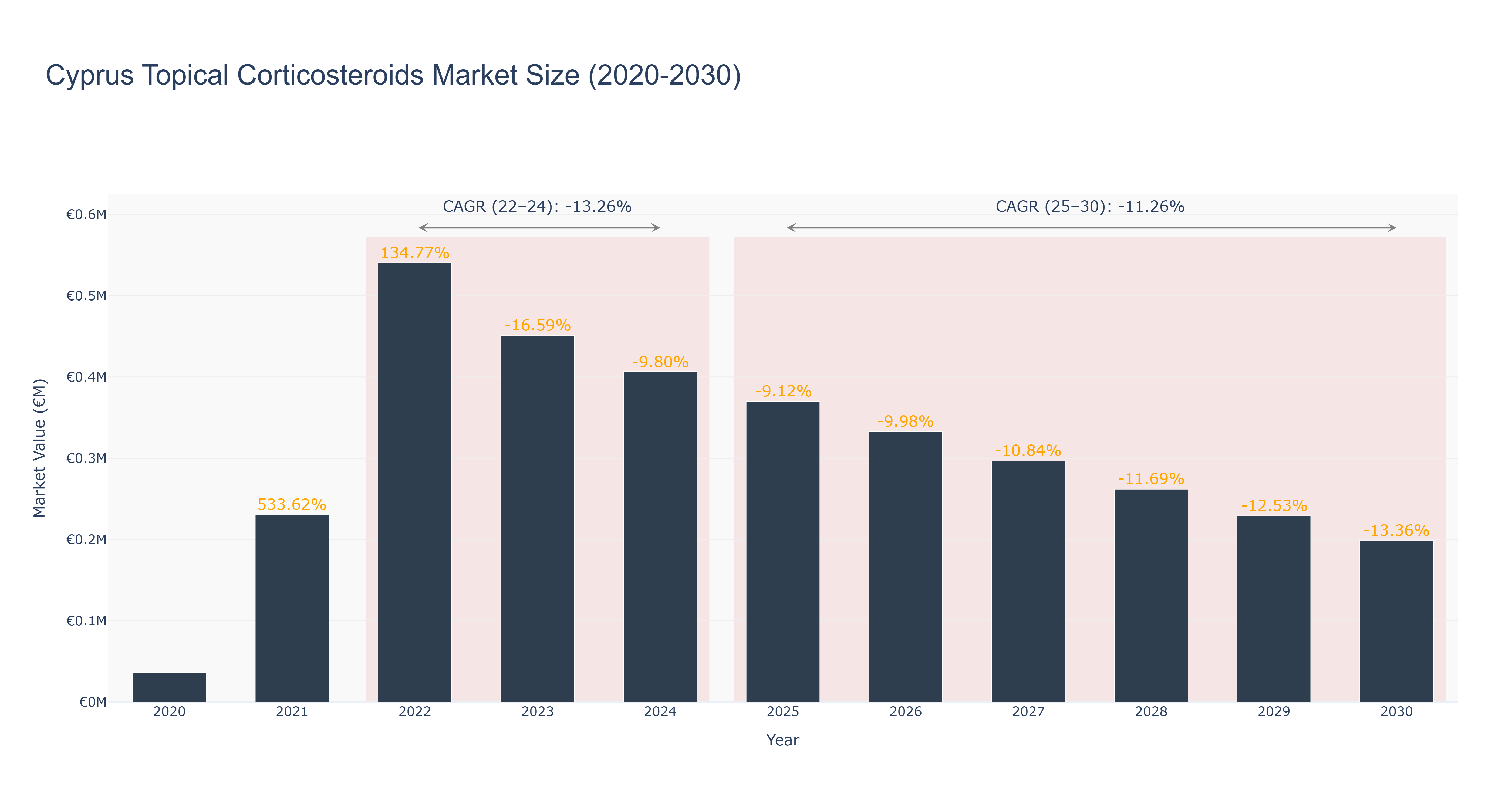Cyprus Topical Corticosteroids Market Size (2020-2030)
