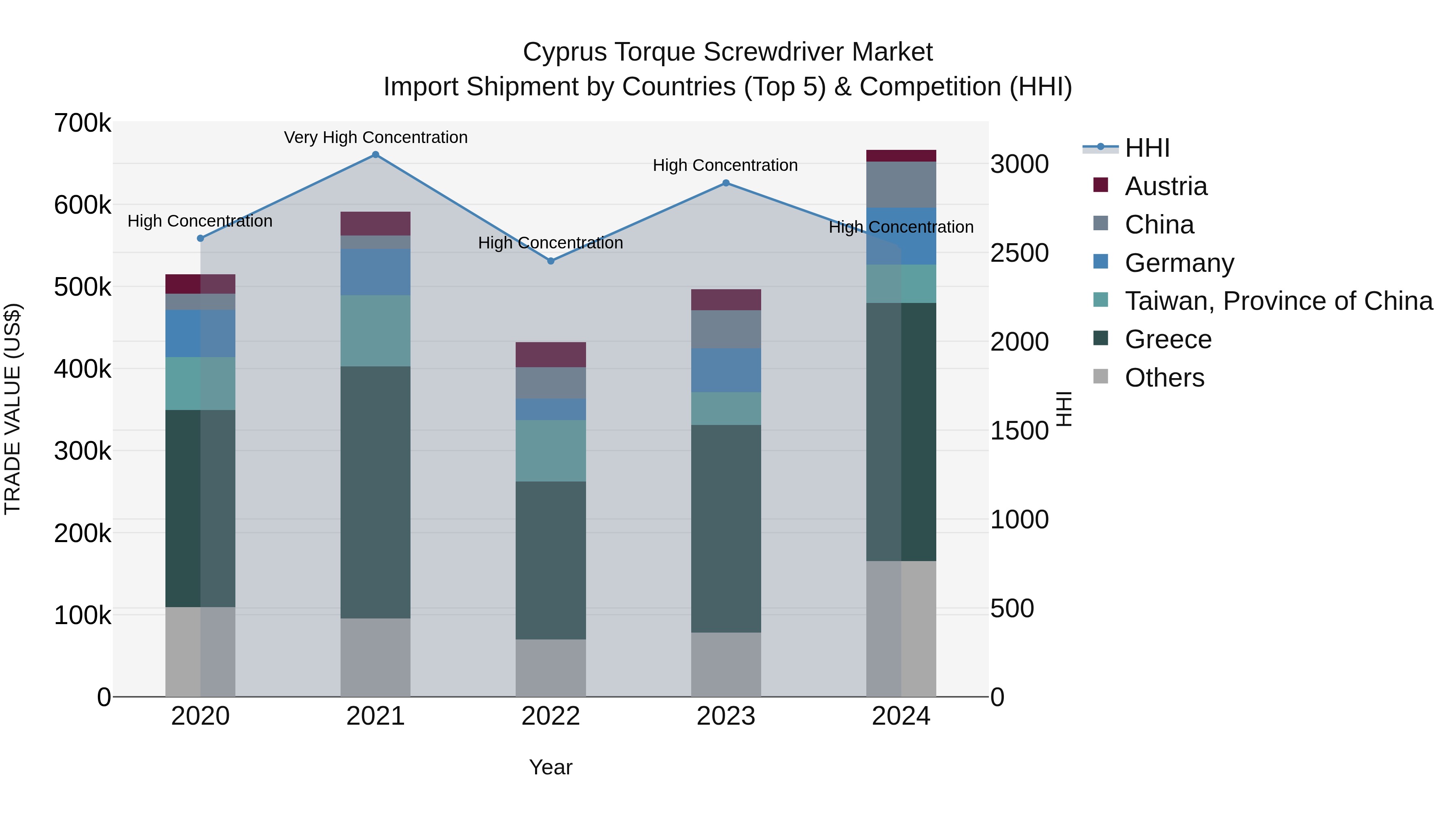 Cyprus Torque Screwdriver Market Import Shipment by Countries (Top 5) & Competition (HHI)