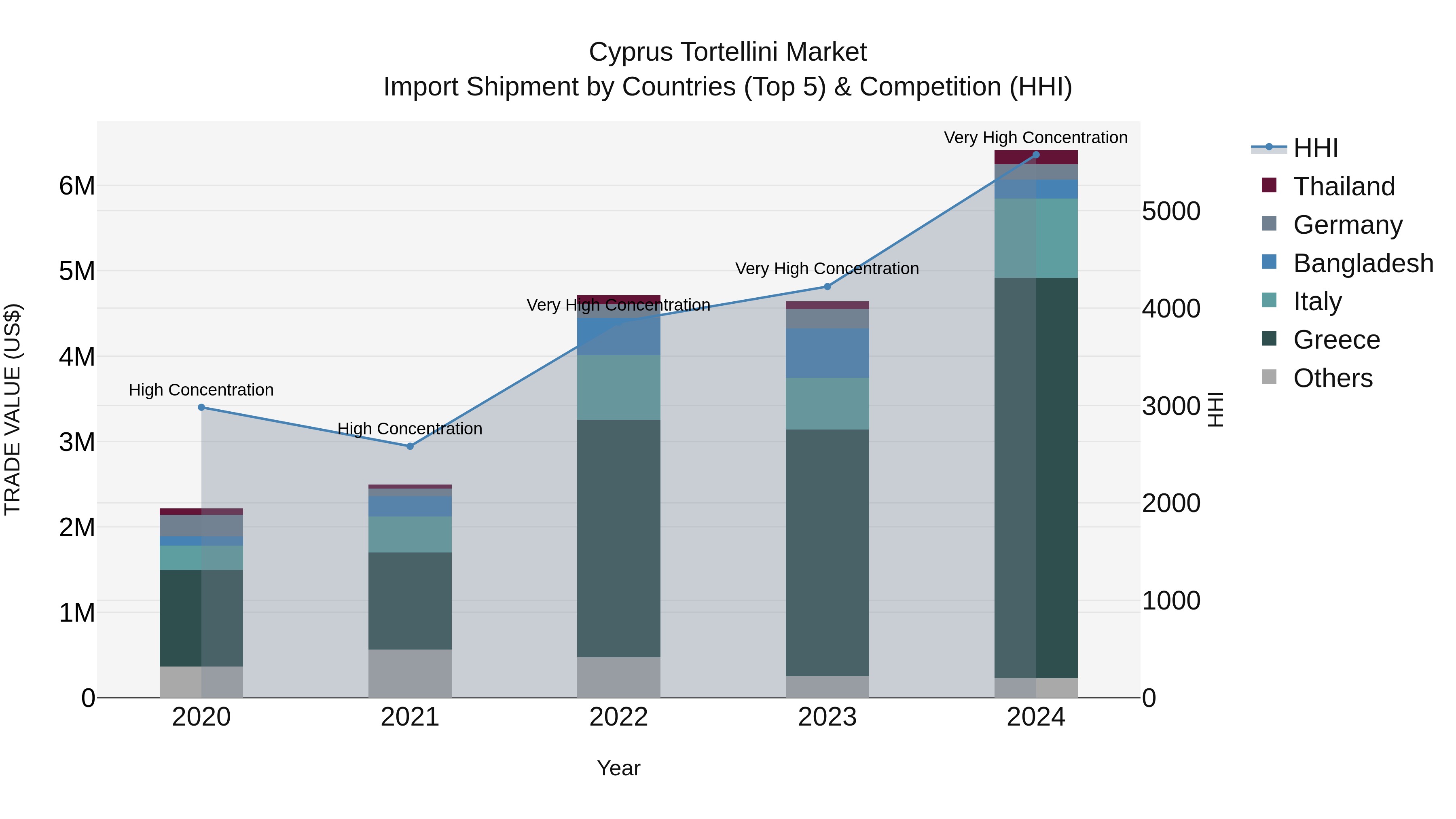 Cyprus Tortellini Market Import Shipment by Countries (Top 5) & Competition (HHI)