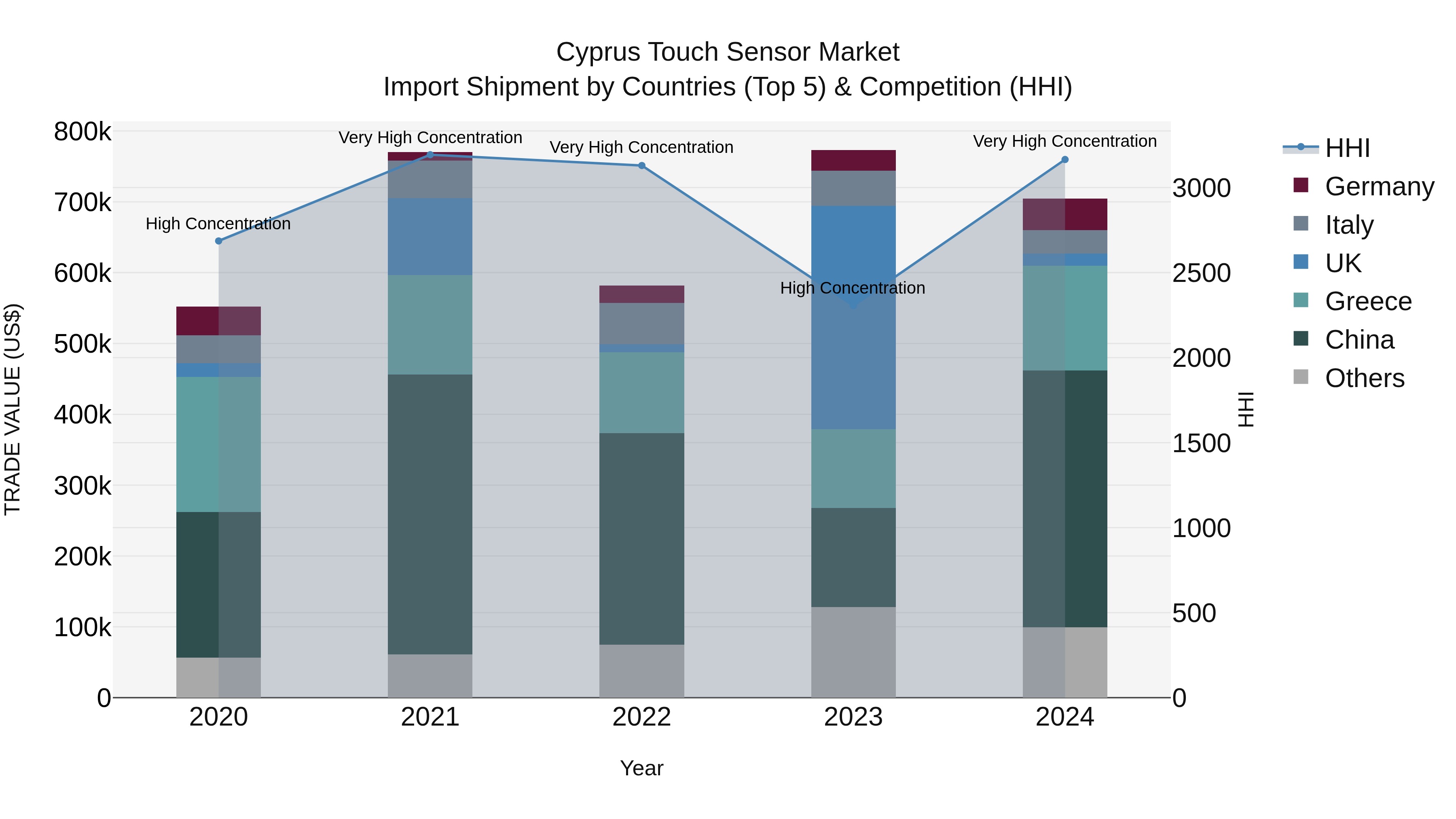 Cyprus Touch Sensor Market Import Shipment by Countries (Top 5) & Competition (HHI)