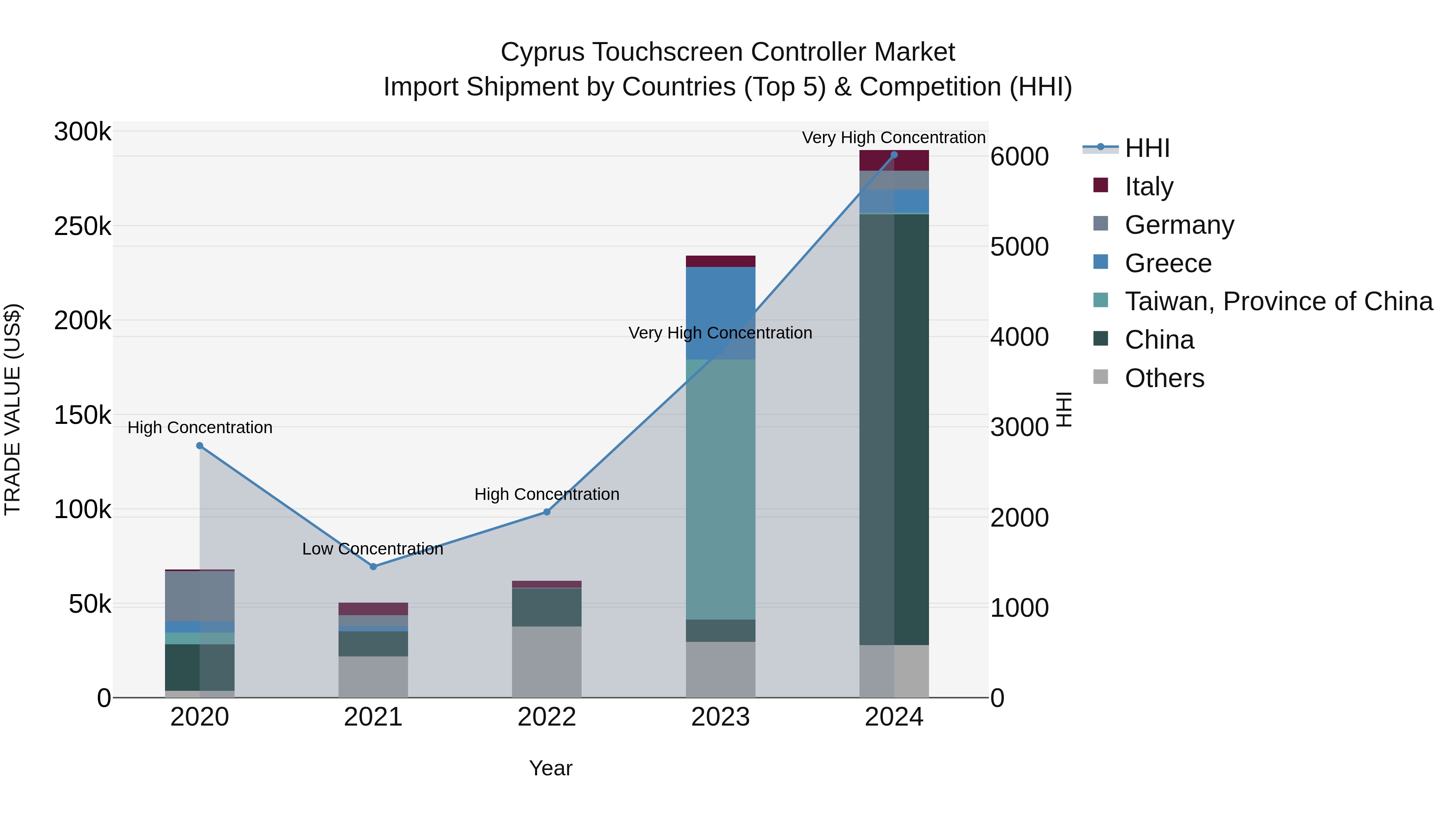 Cyprus Touchscreen Controller Market Import Shipment by Countries (Top 5) & Competition (HHI)
