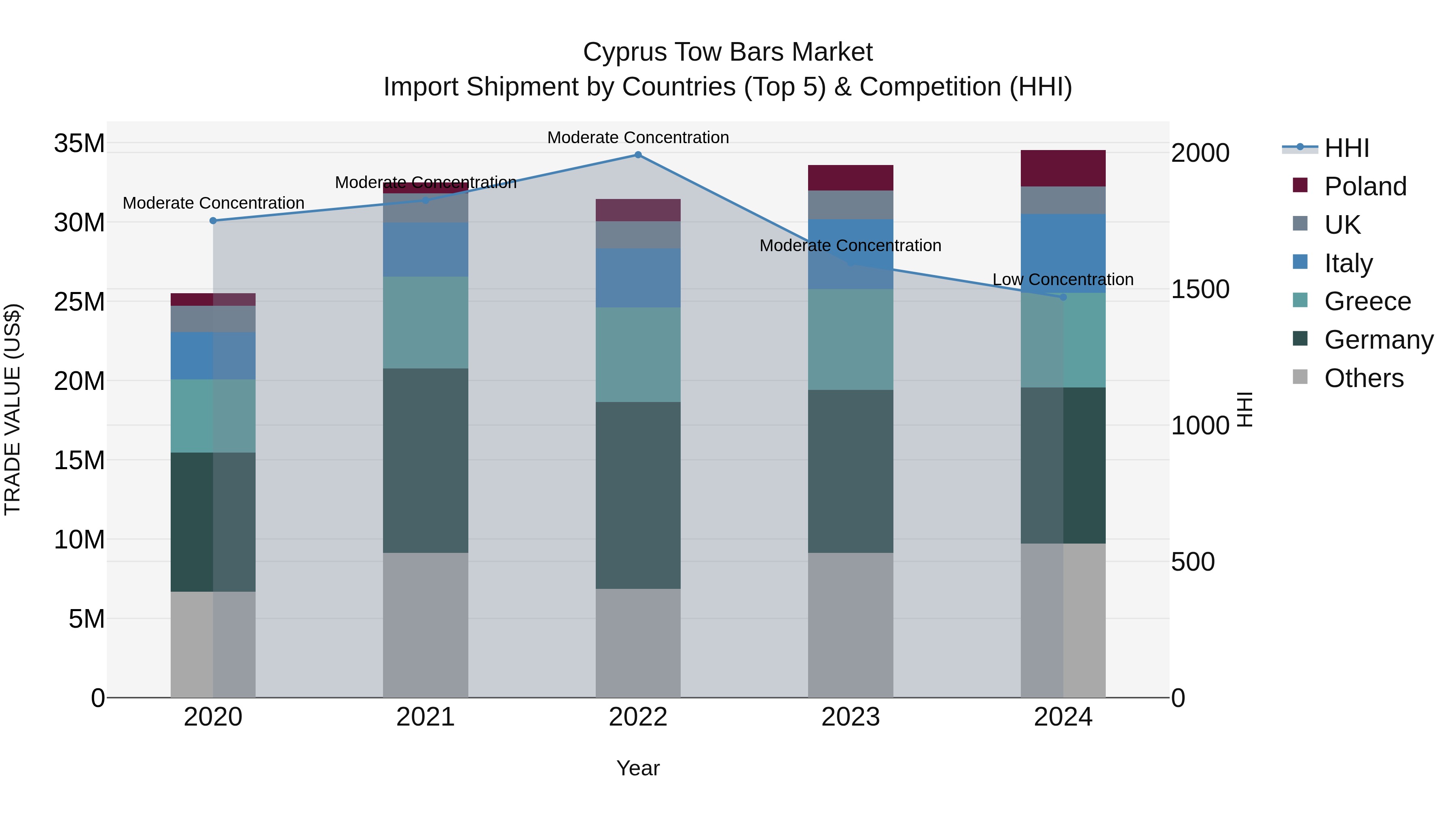 Cyprus Tow Bars Market Import Shipment by Countries (Top 5) & Competition (HHI)