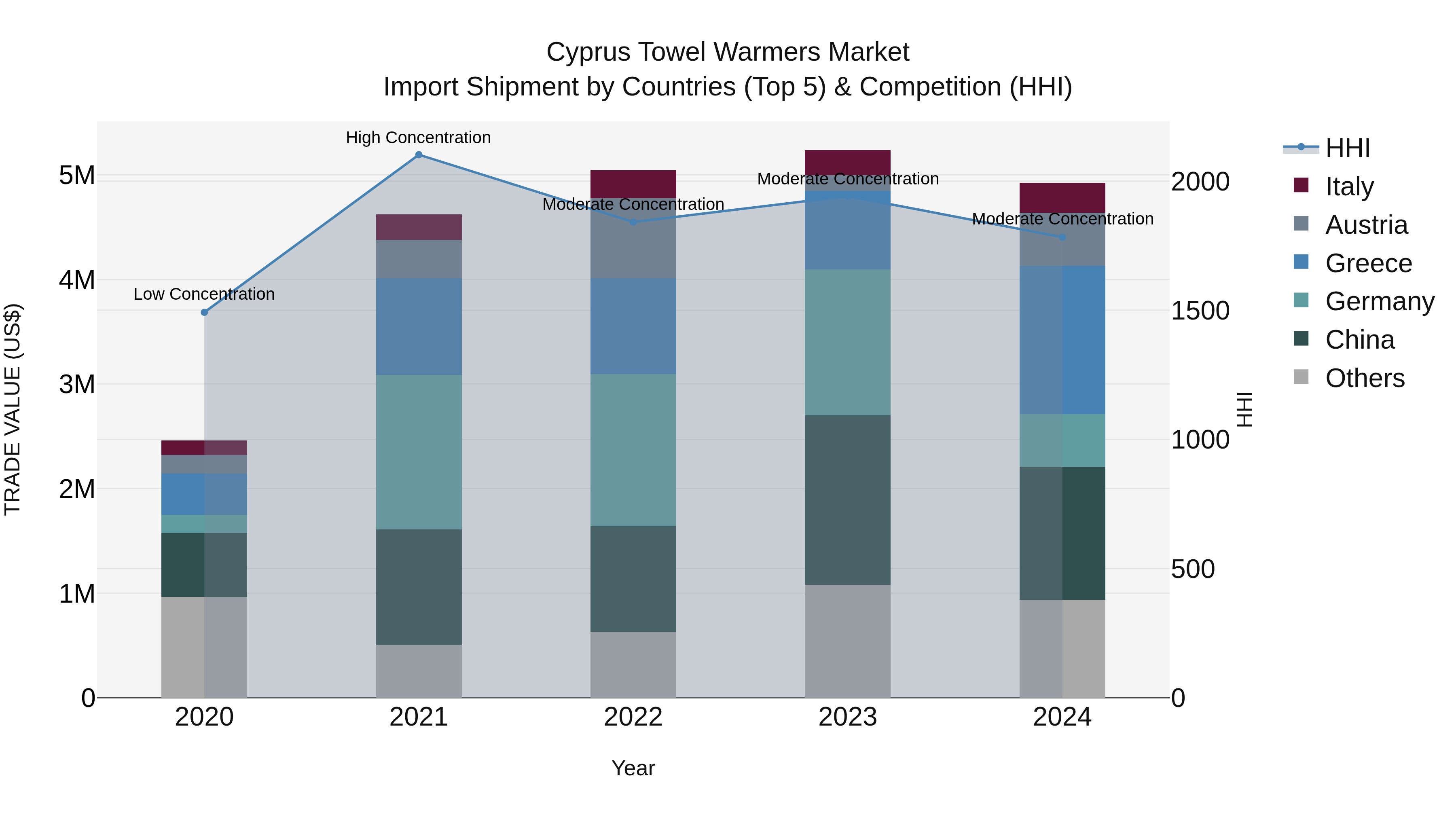 Cyprus Towel Warmers Market Import Shipment by Countries (Top 5) & Competition (HHI)