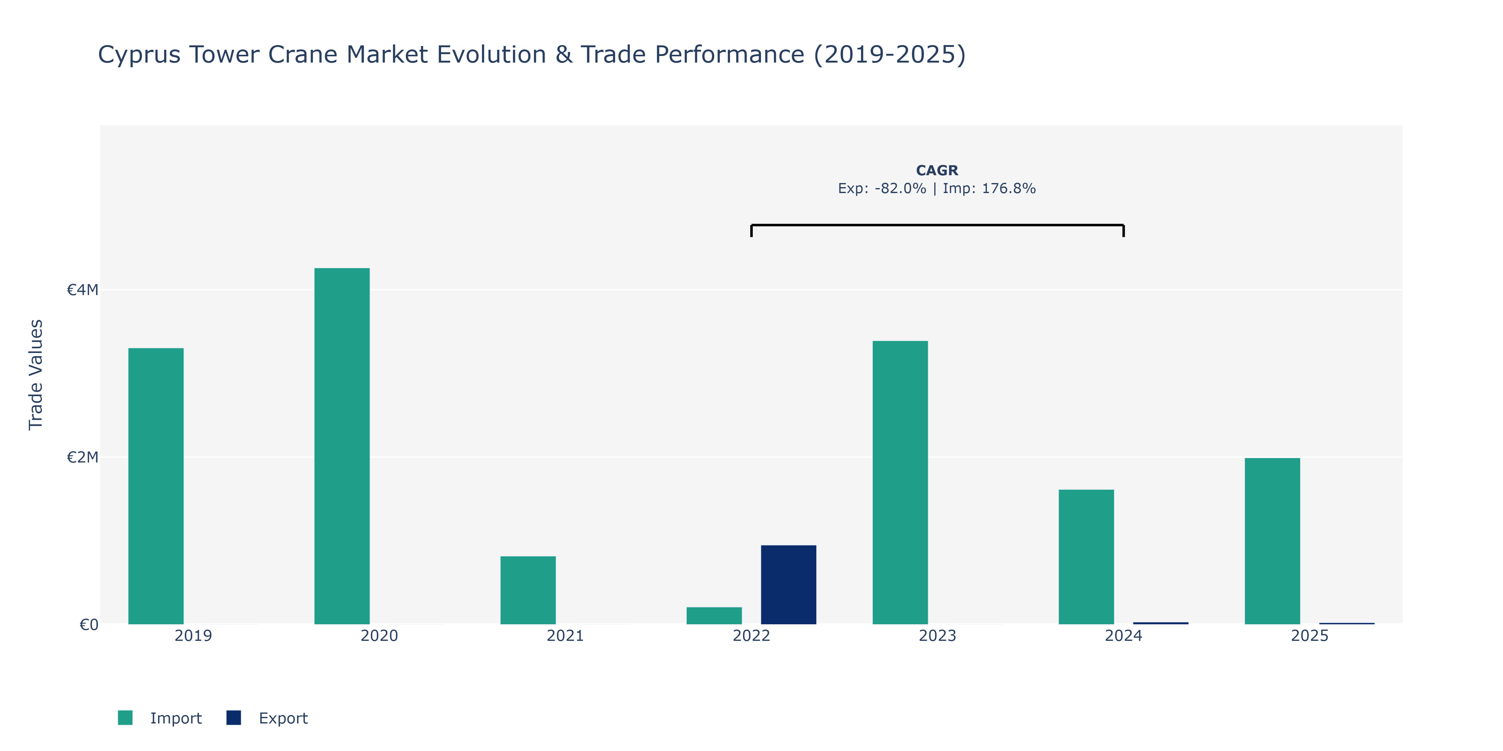 Cyprus Tower Crane Market: Production & Trade Performance (2019-2025)