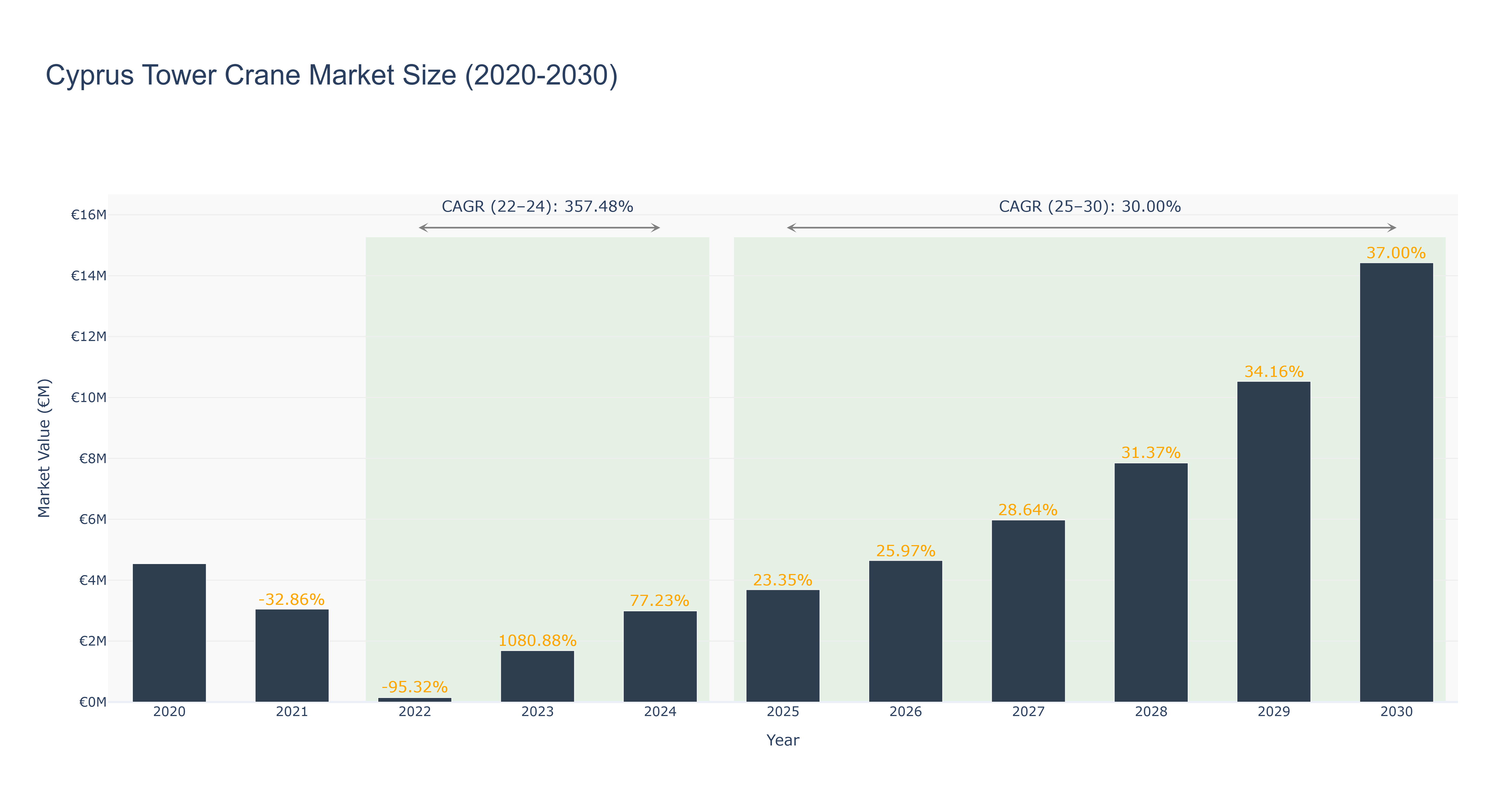 Cyprus Tower Crane Market Size (2020-2030)