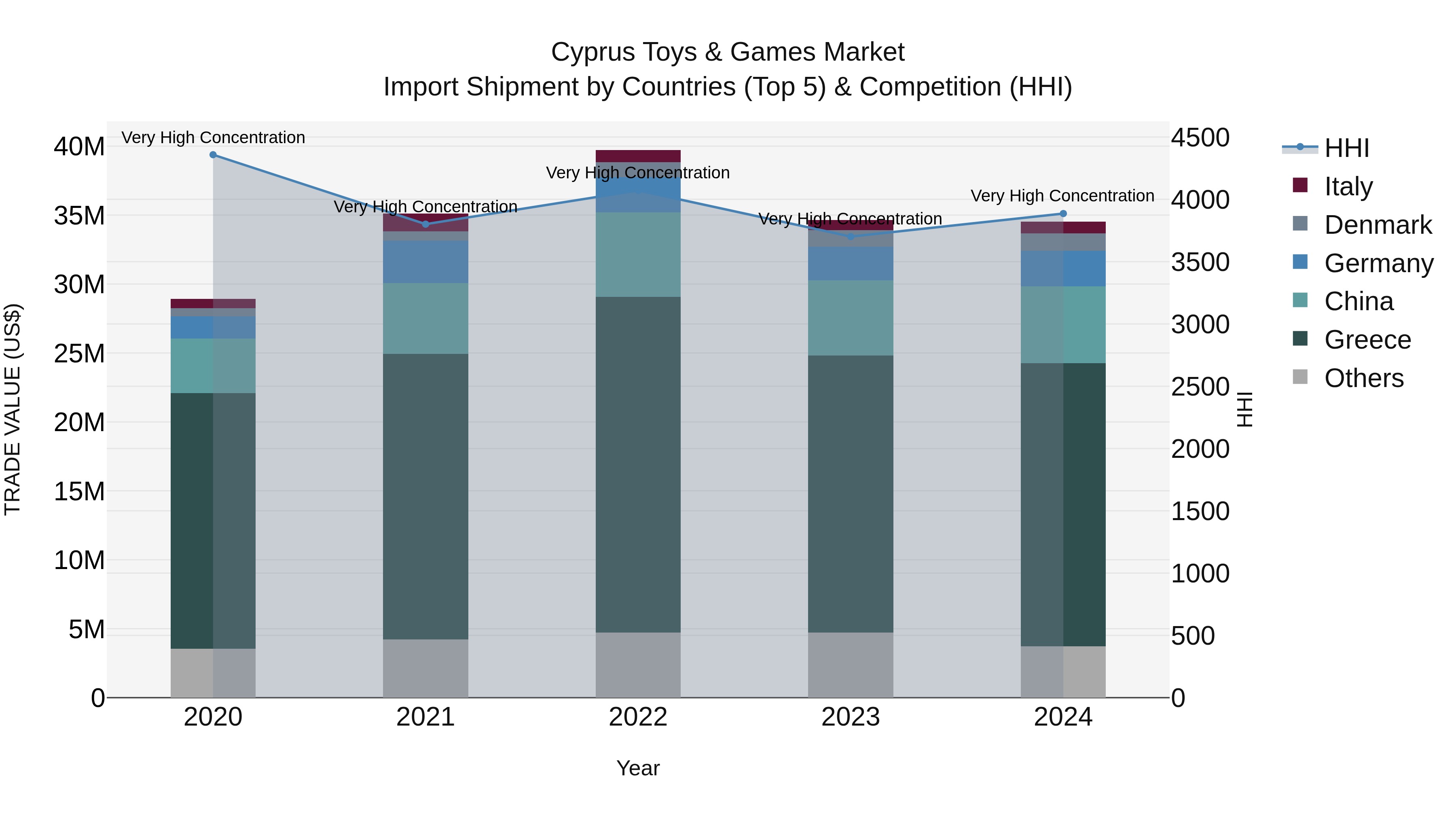 Cyprus Toys & Games Market Import Shipment by Countries (Top 5) & Competition (HHI)