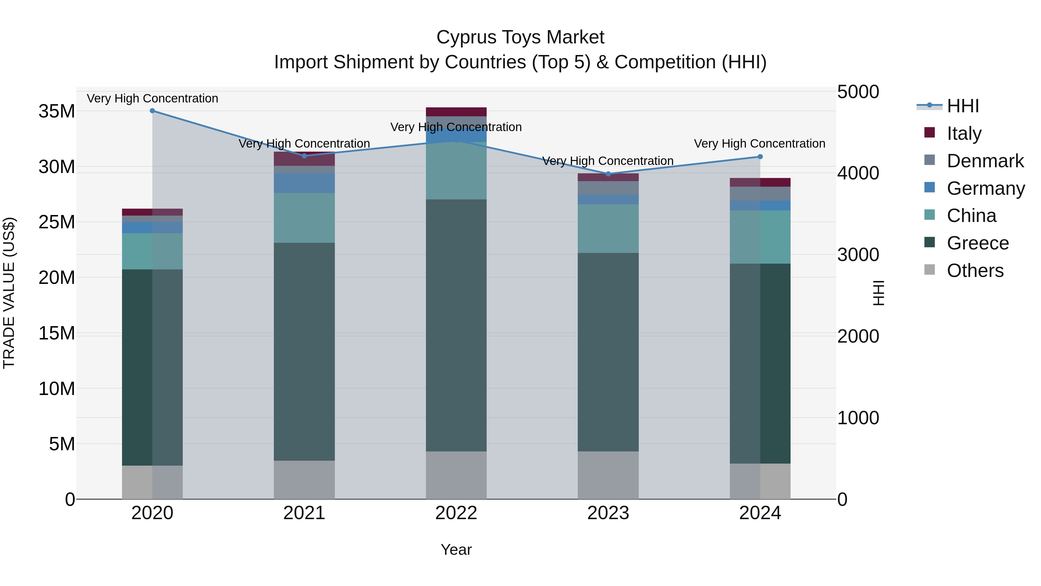Cyprus Toys Market Import Shipment by Countries (Top 5) & Competition (HHI)