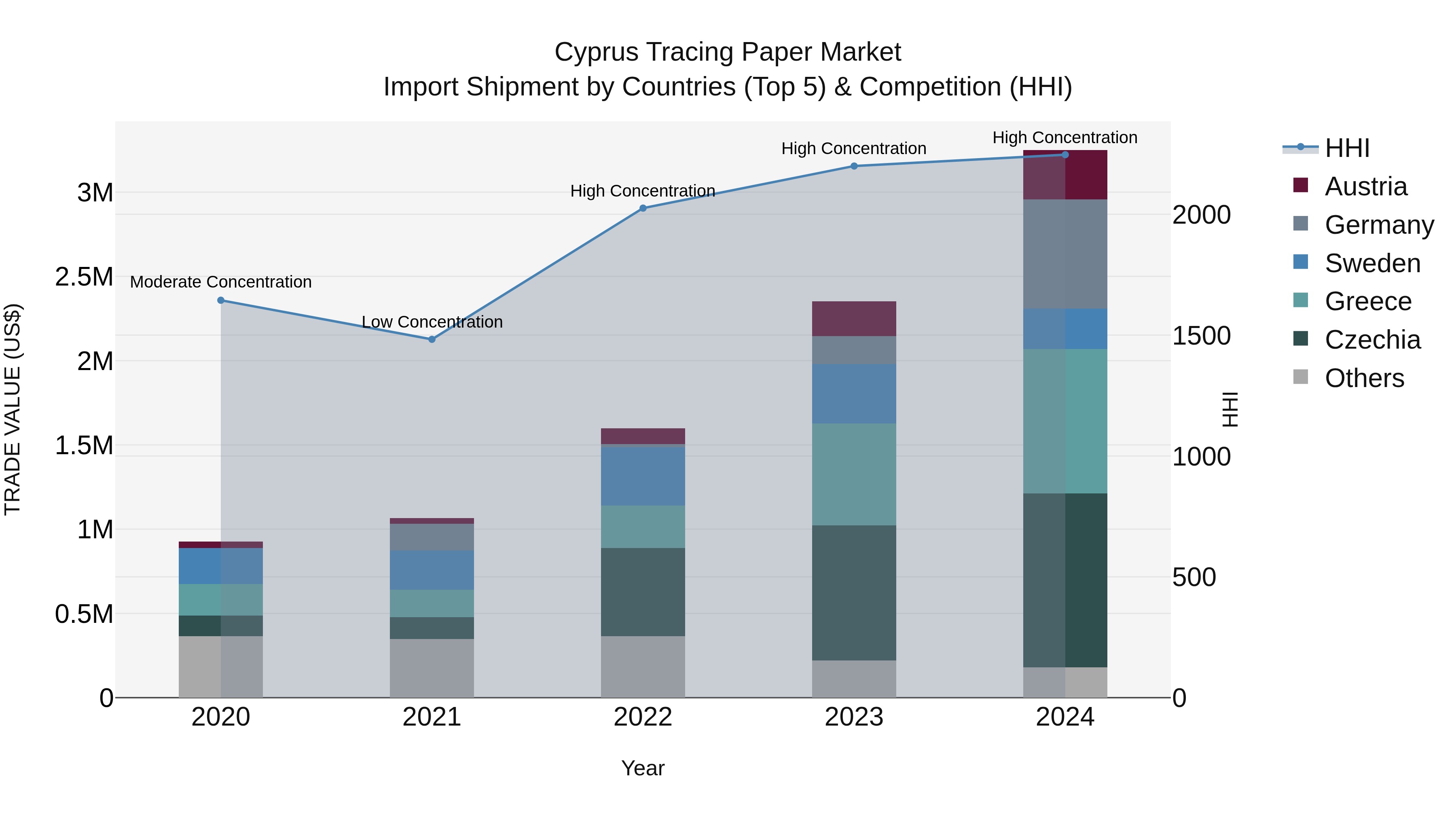 Cyprus Tracing Paper Market Import Shipment by Countries (Top 5) & Competition (HHI)