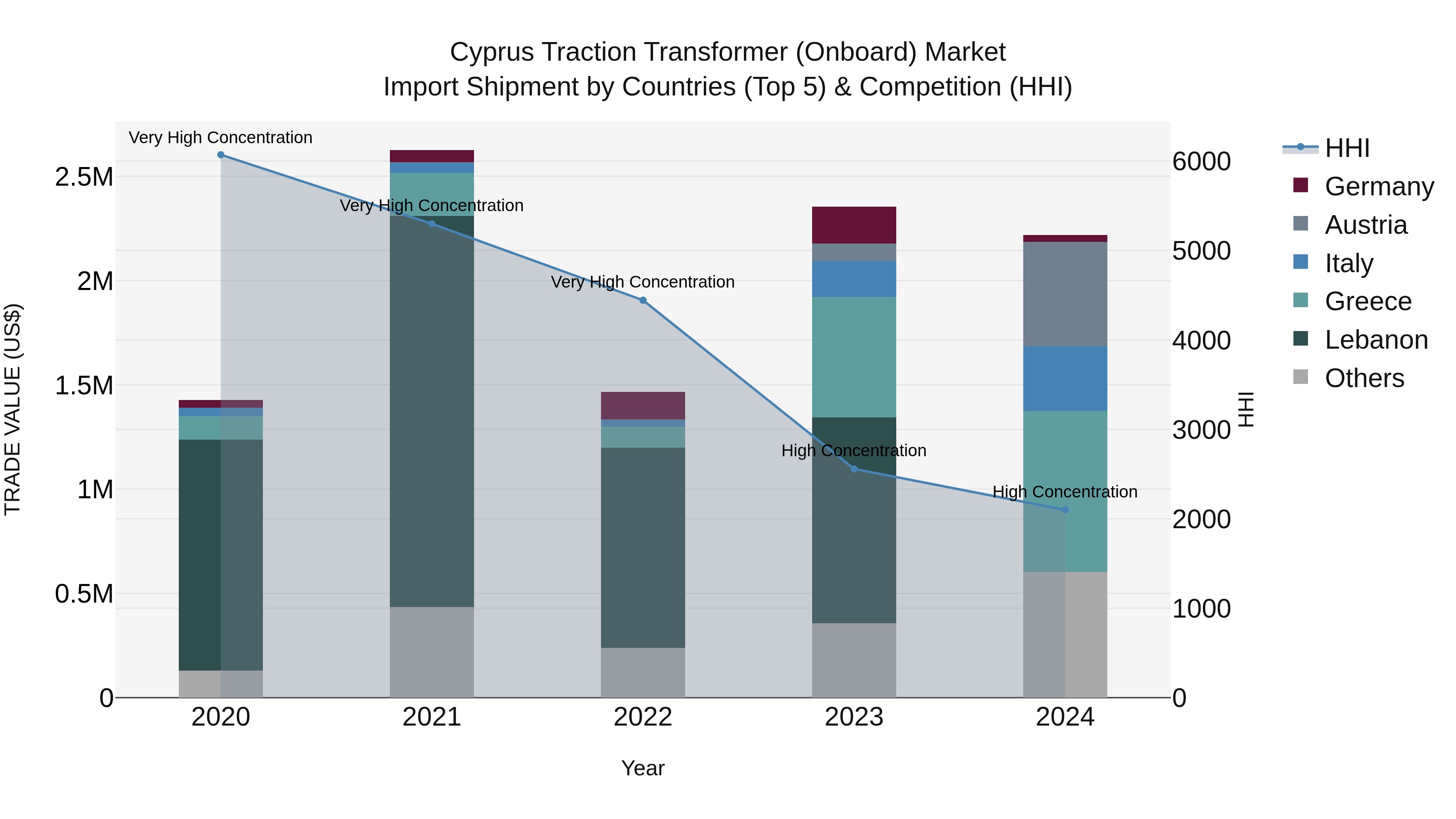 Cyprus Traction Transformer (onboard) Market Import Shipment by Countries (Top 5) & Competition (HHI)