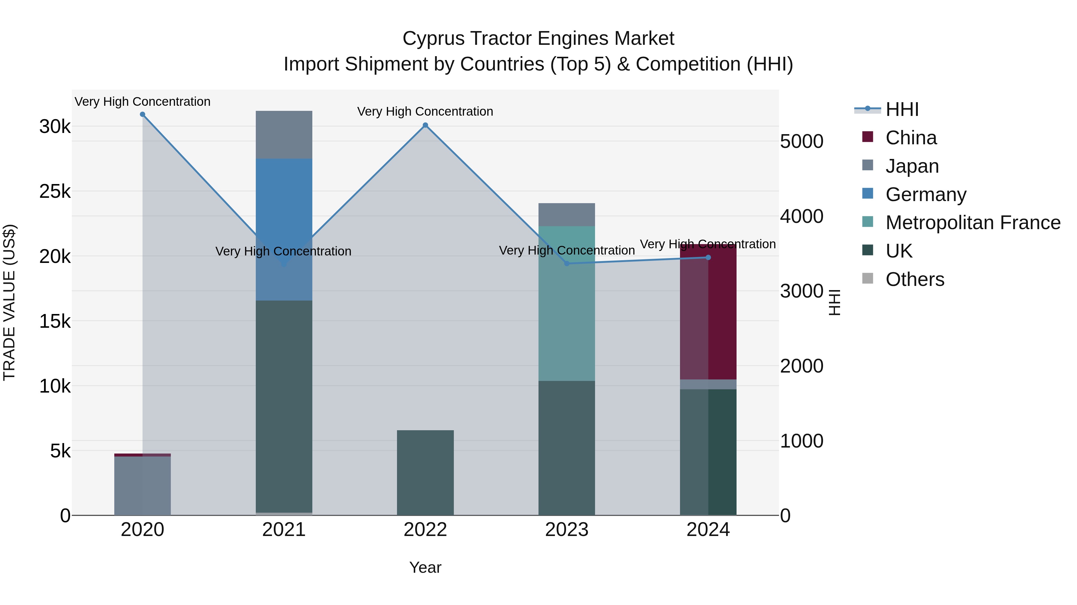 Cyprus Tractor Engines Market Import Shipment by Countries (Top 5) & Competition (HHI)