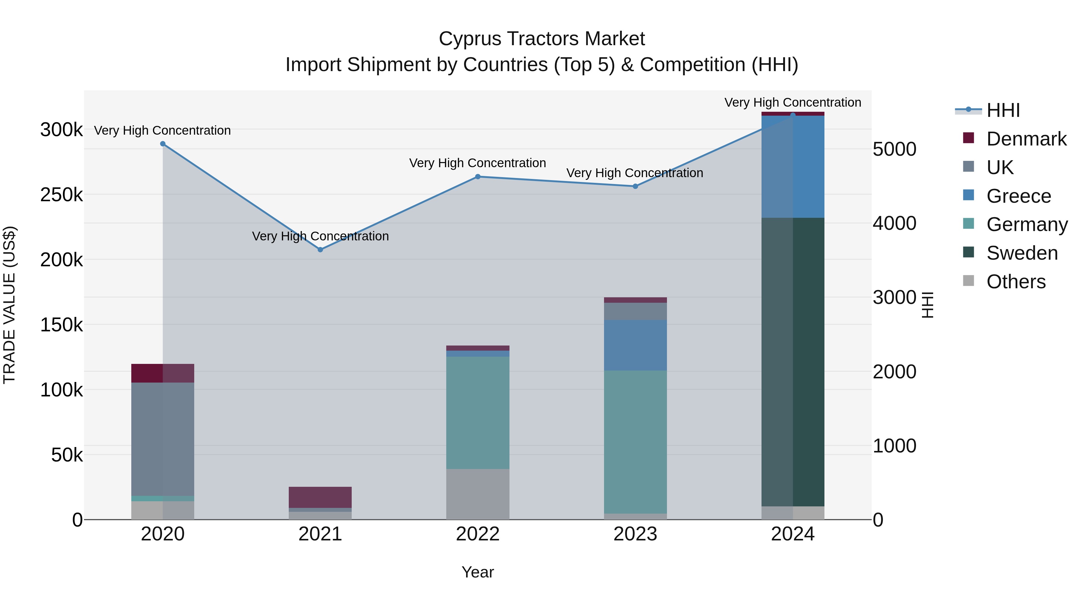 Cyprus Tractors Market Import Shipment by Countries (Top 5) & Competition (HHI)