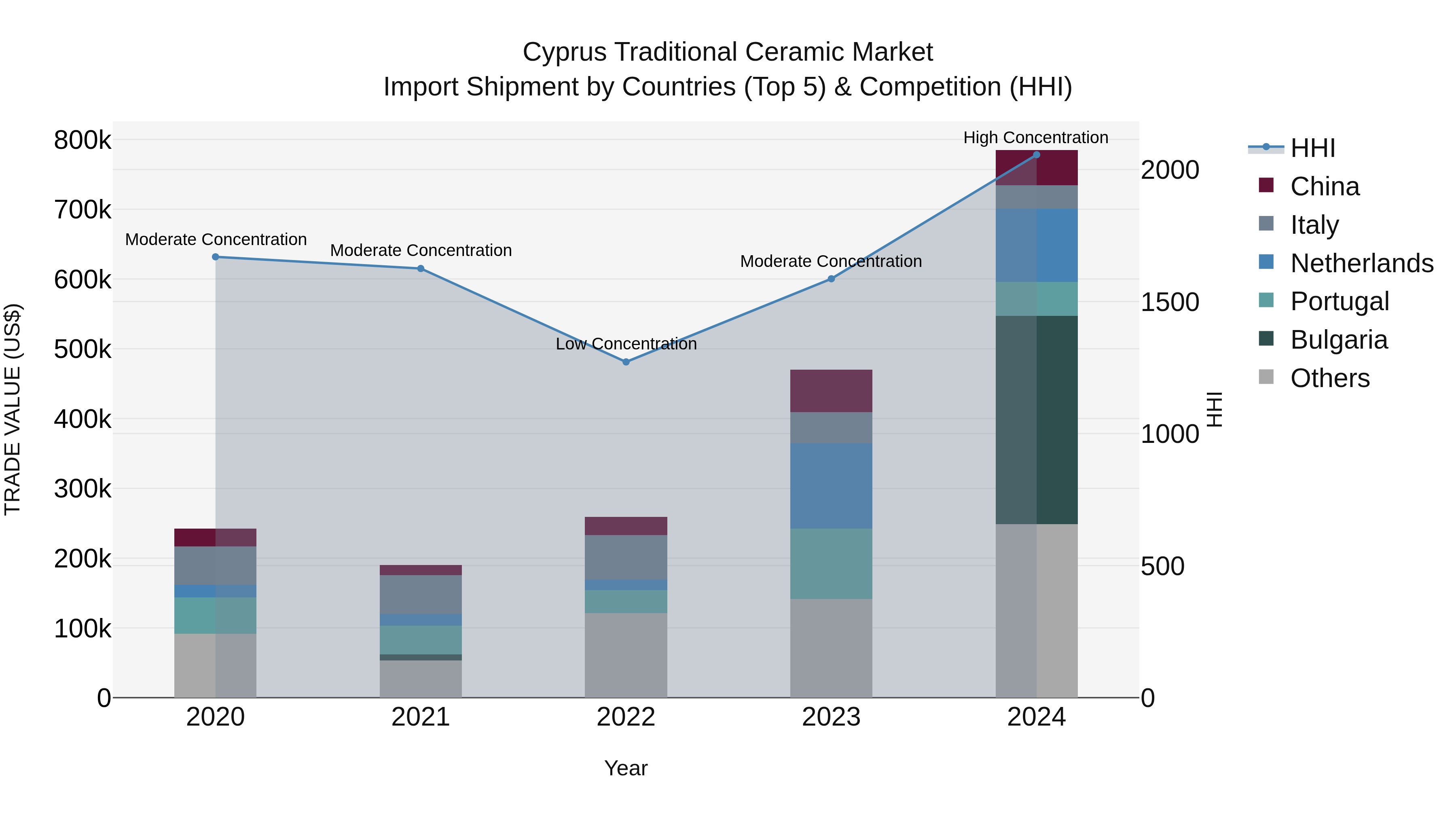 Cyprus Traditional Ceramic Market Import Shipment by Countries (Top 5) & Competition (HHI)