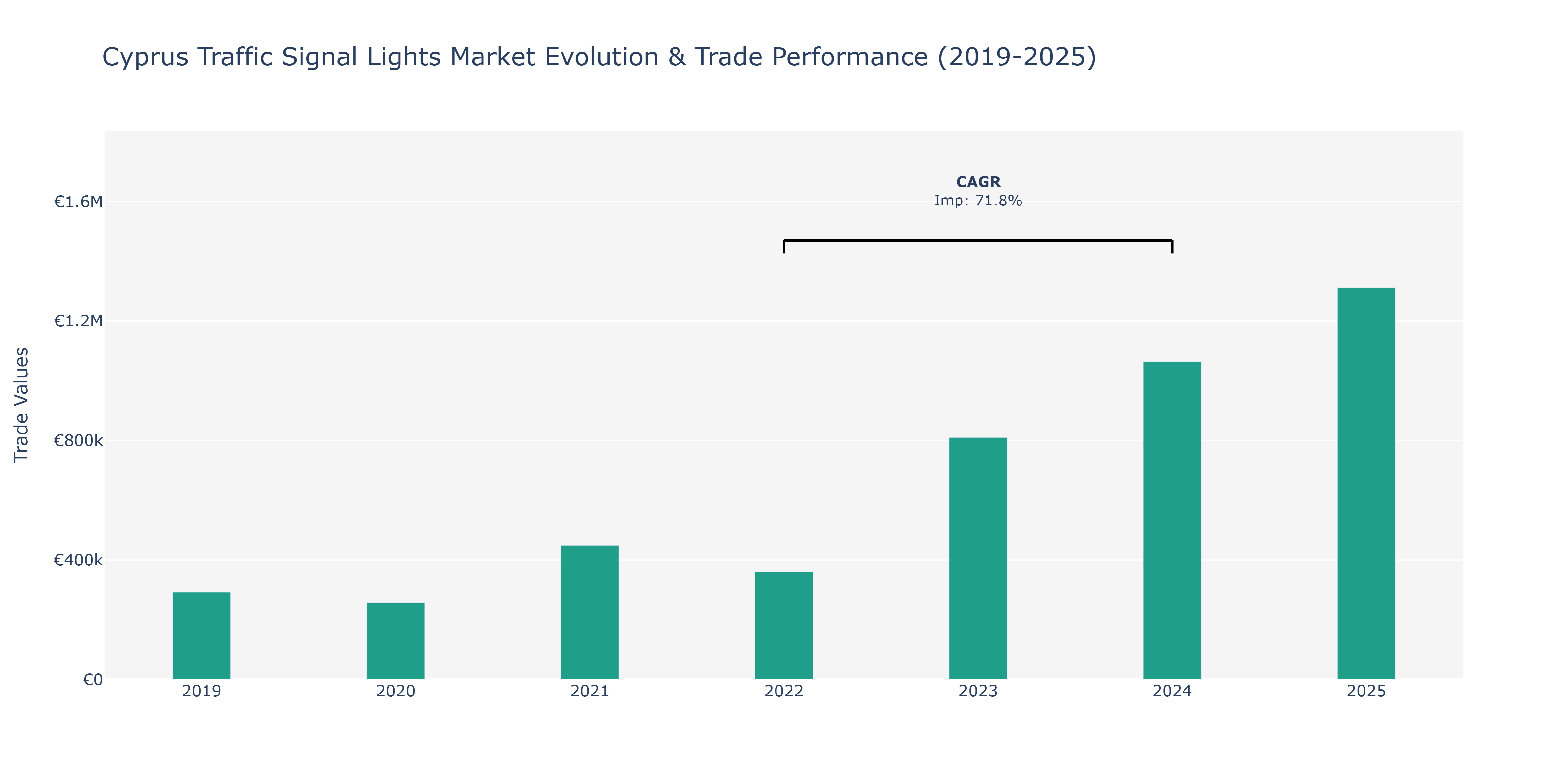 Cyprus Traffic Signal Lights Market: Production & Trade Performance (2019-2025)