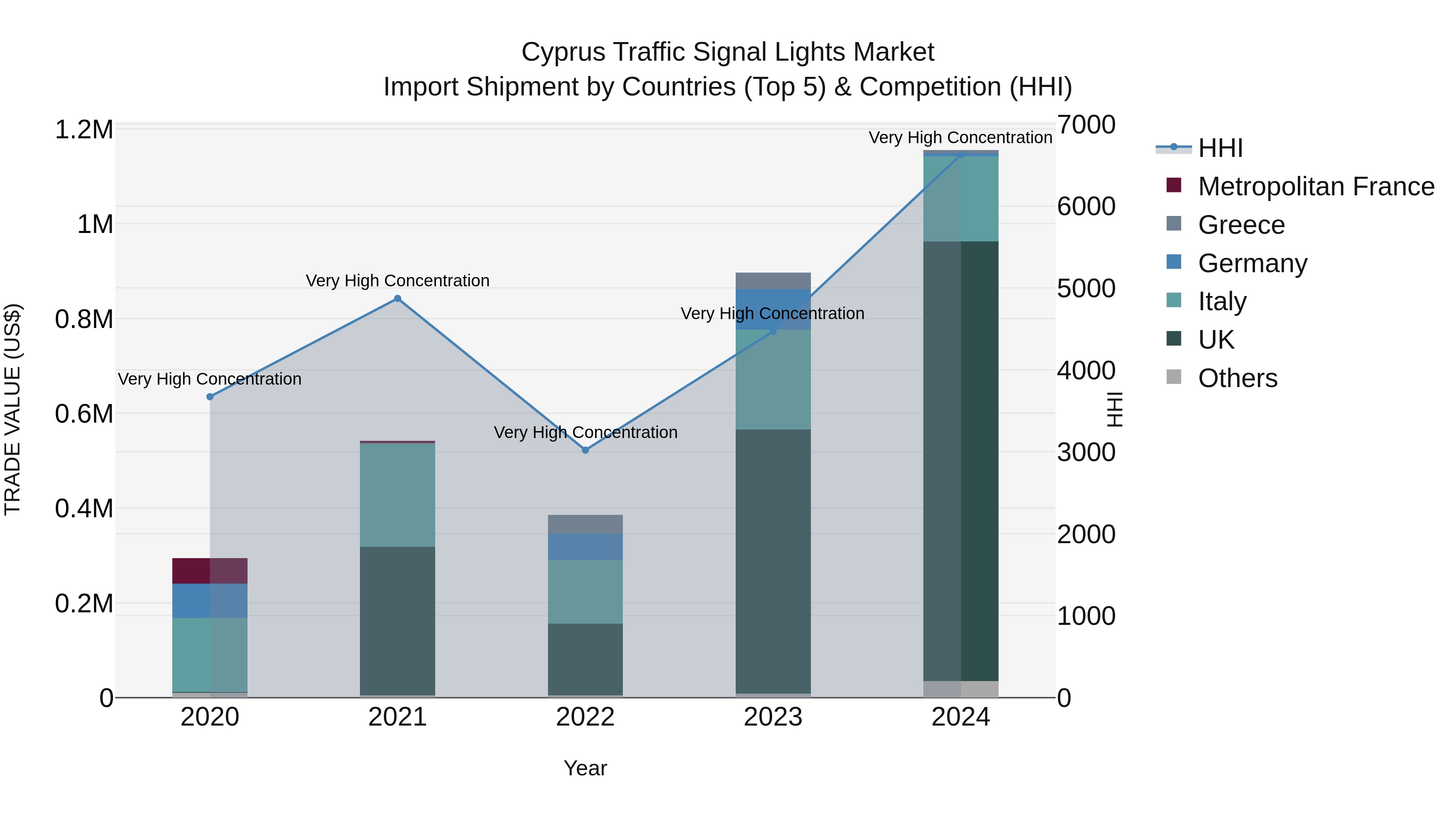 Cyprus Traffic Signal Lights Market Import Shipment by Countries (Top 5) & Competition (HHI)
