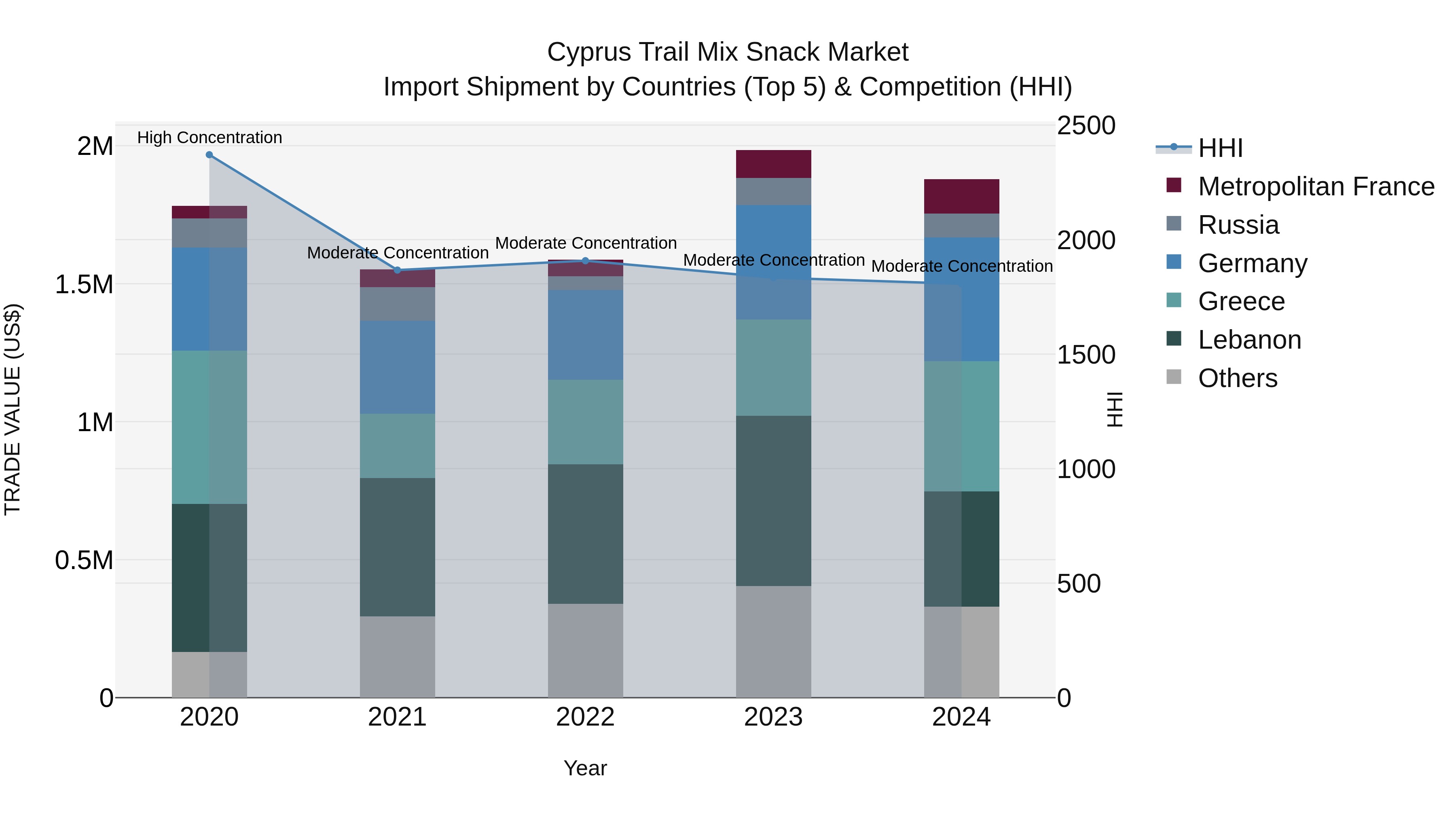 Cyprus Trail Mix Snack Market Import Shipment by Countries (Top 5) & Competition (HHI)