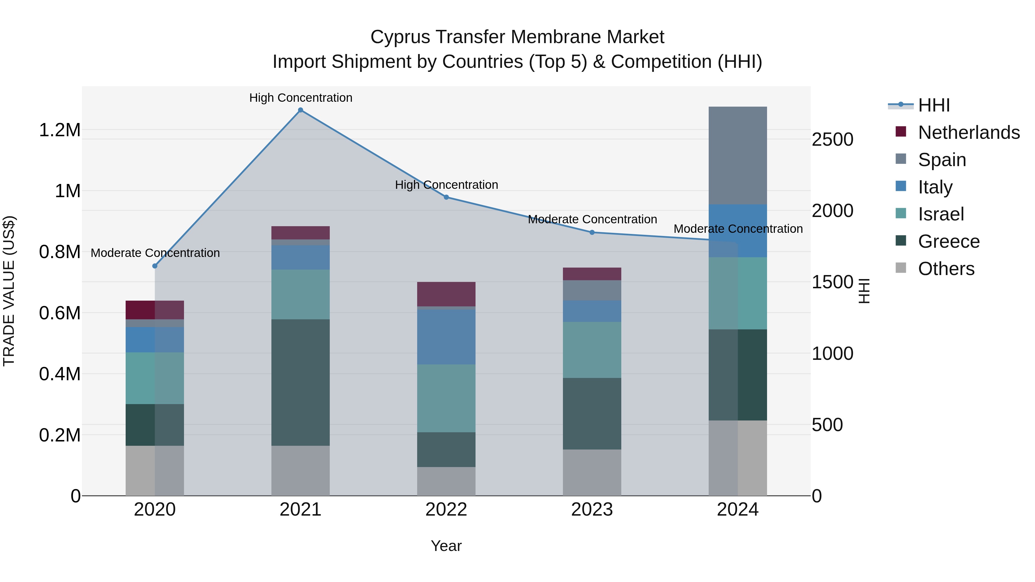 Cyprus Transfer Membrane Market Import Shipment by Countries (Top 5) & Competition (HHI)