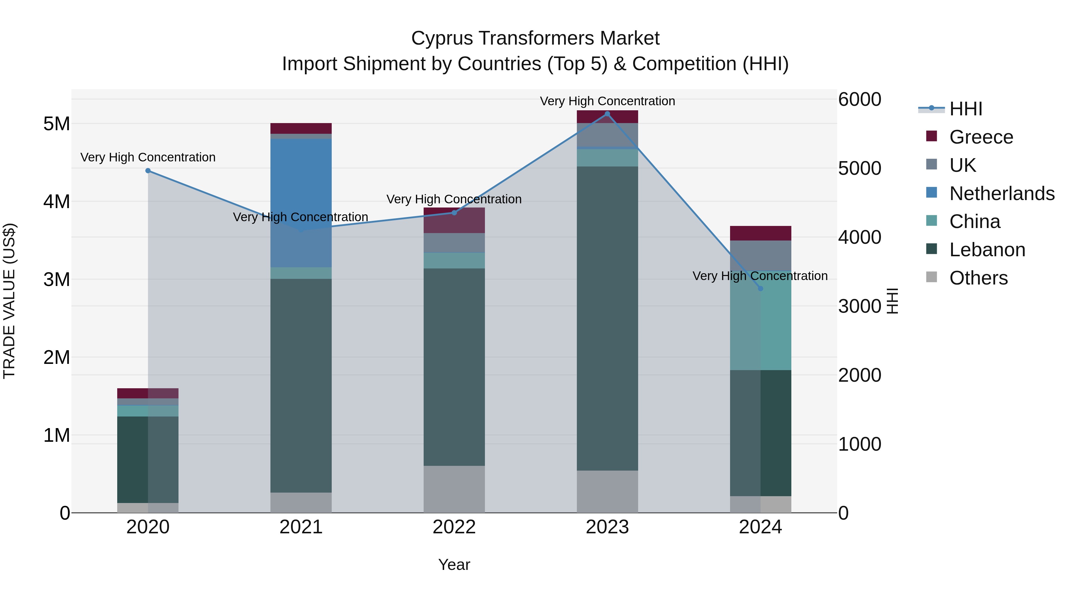 Cyprus Transformers Market Import Shipment by Countries (Top 5) & Competition (HHI)