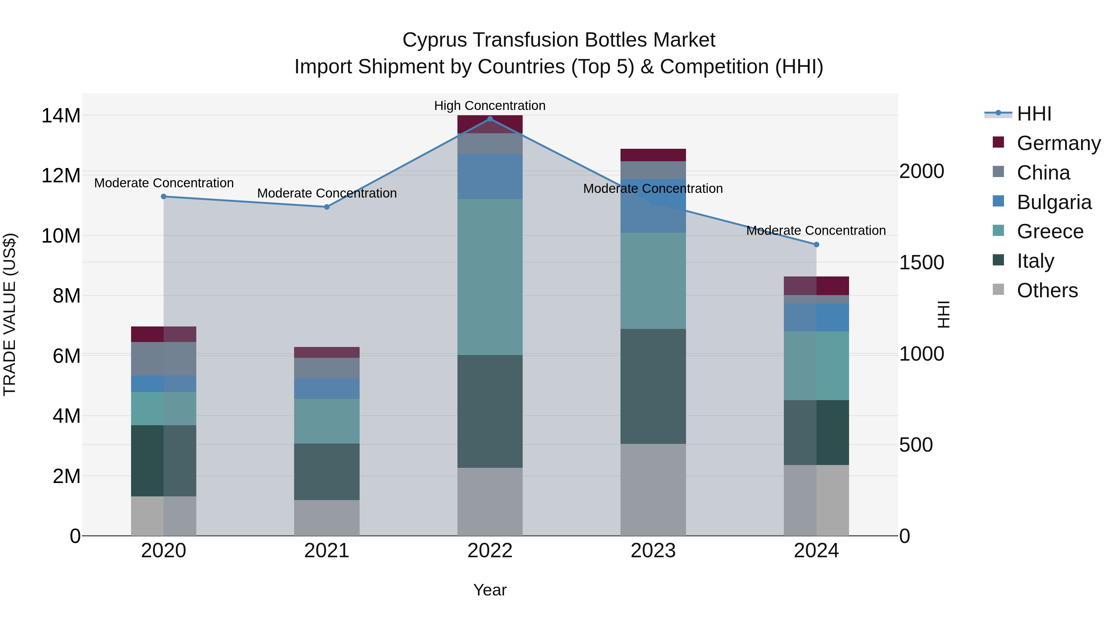 Cyprus Transfusion Bottles Market Import Shipment by Countries (Top 5) & Competition (HHI)