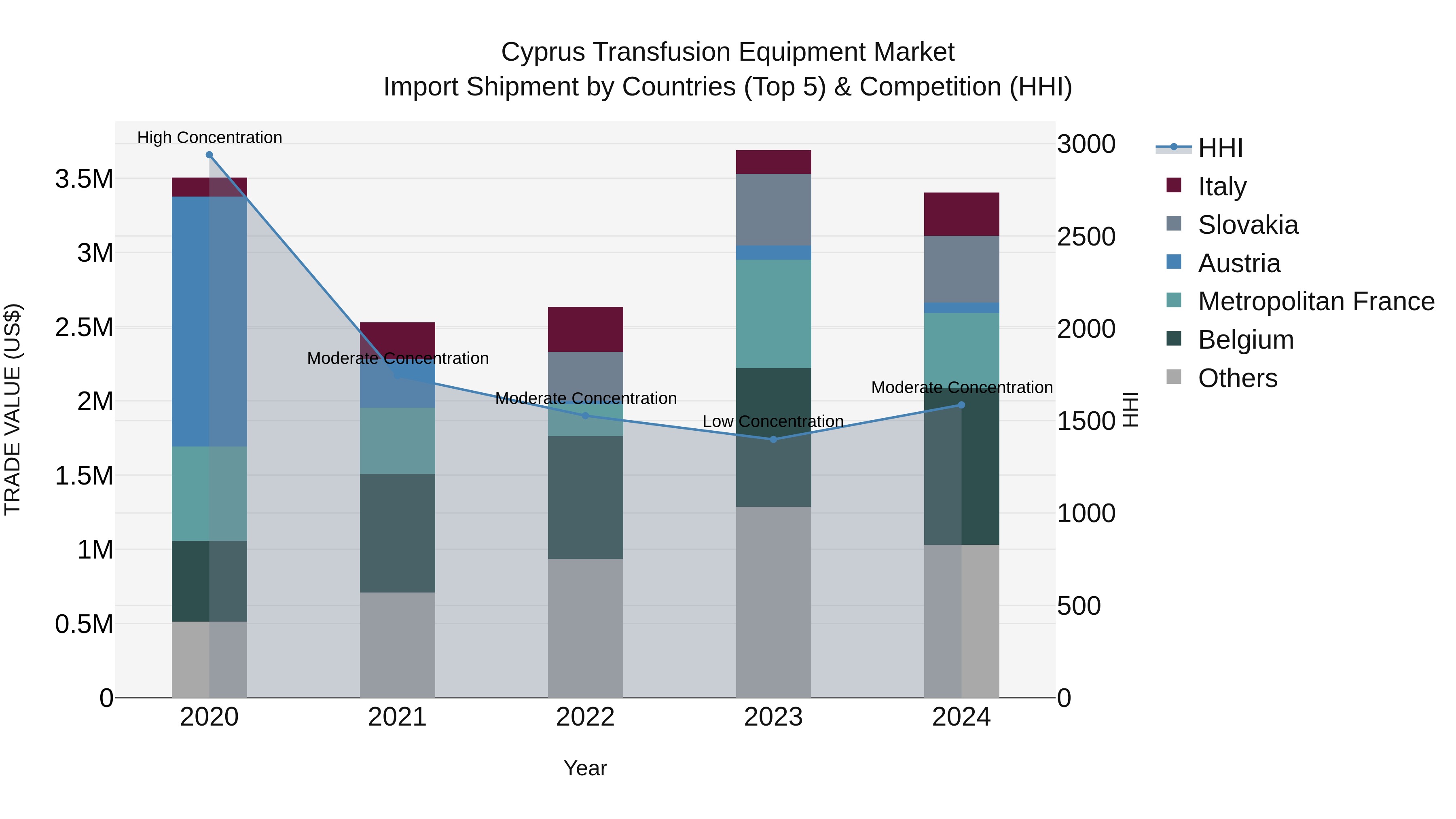 Cyprus Transfusion Equipment Market Import Shipment by Countries (Top 5) & Competition (HHI)