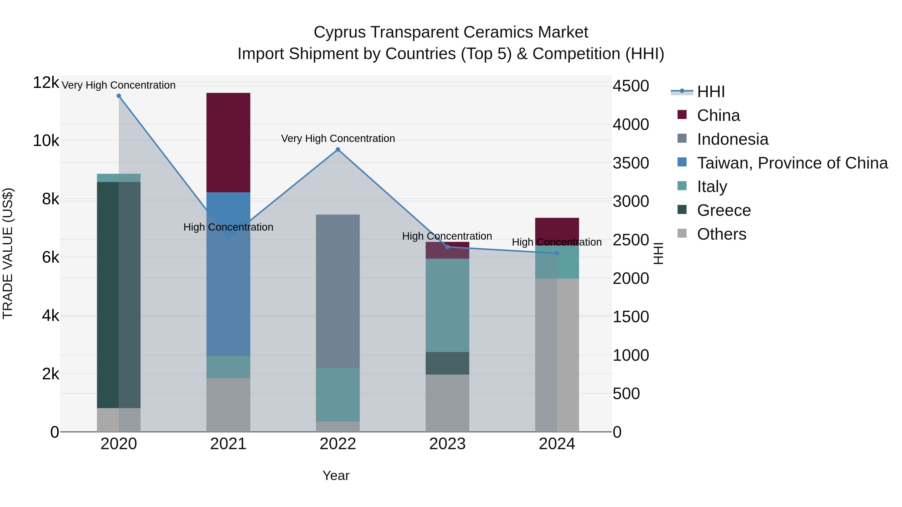 Cyprus Transparent Ceramics Market Import Shipment by Countries (Top 5) & Competition (HHI)