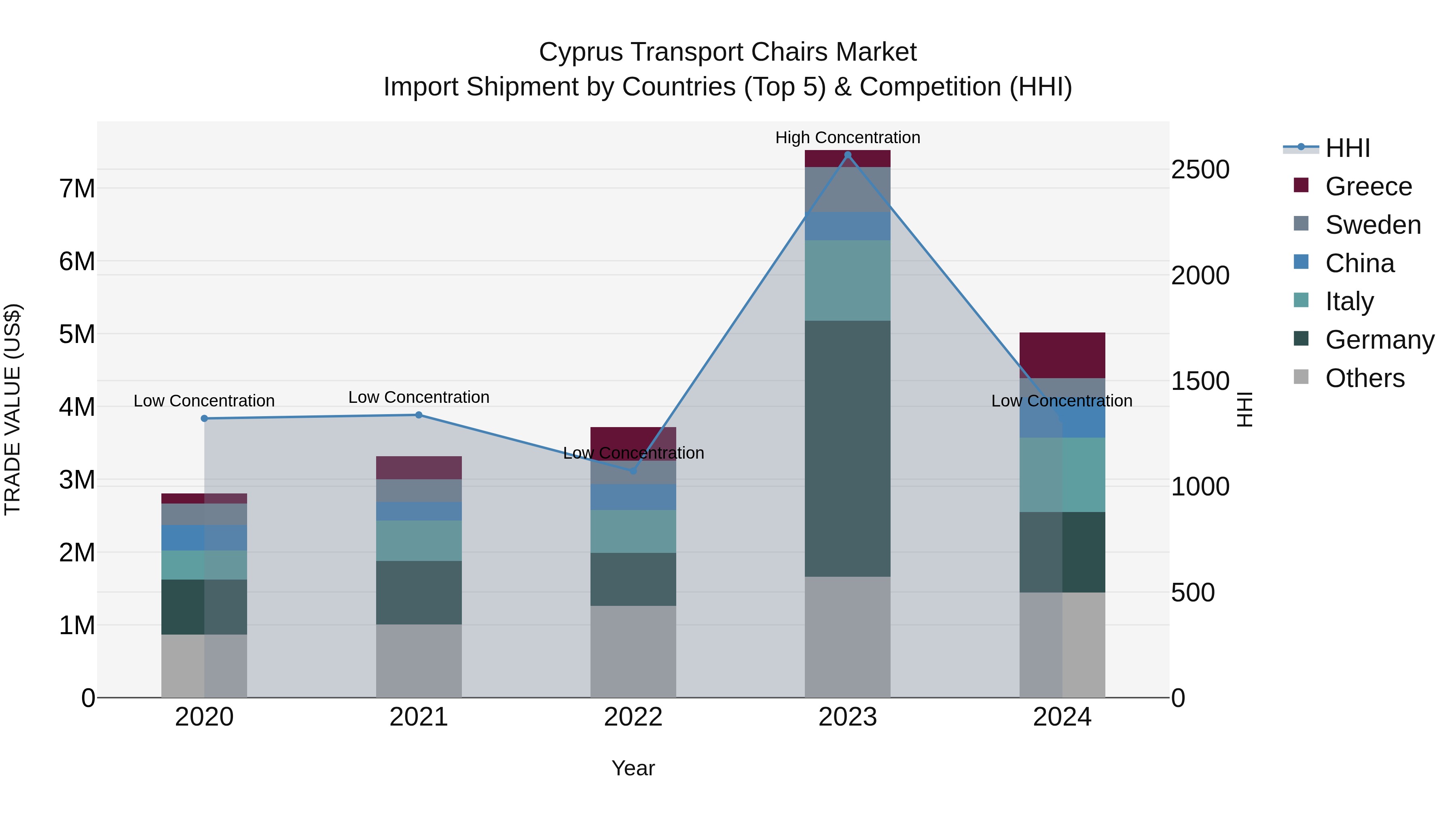 Cyprus Transport Chairs Market Import Shipment by Countries (Top 5) & Competition (HHI)