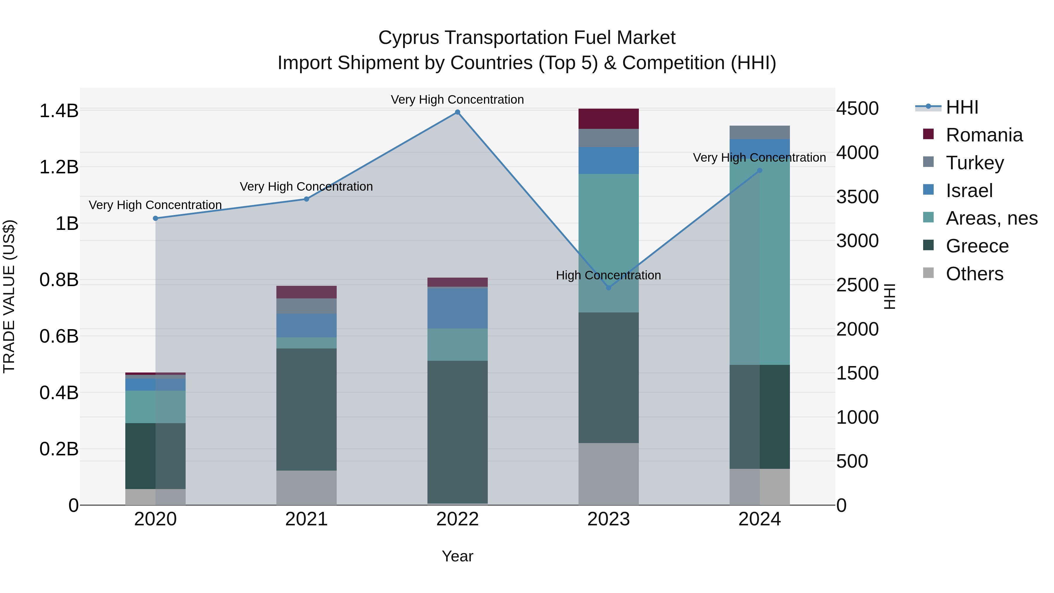 Cyprus Transportation Fuel Market Import Shipment by Countries (Top 5) & Competition (HHI)
