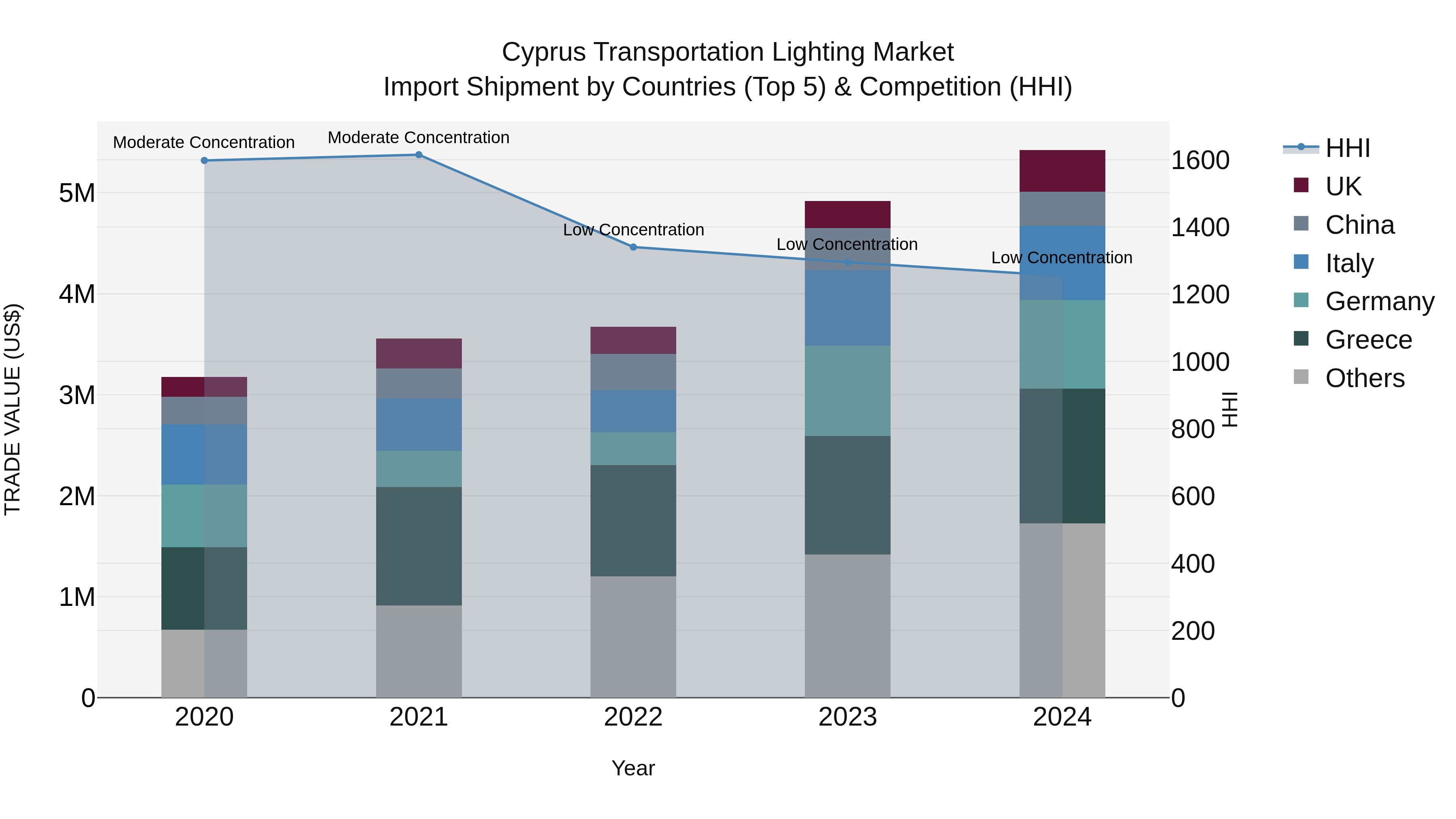 Cyprus Transportation Lighting Market Import Shipment by Countries (Top 5) & Competition (HHI)